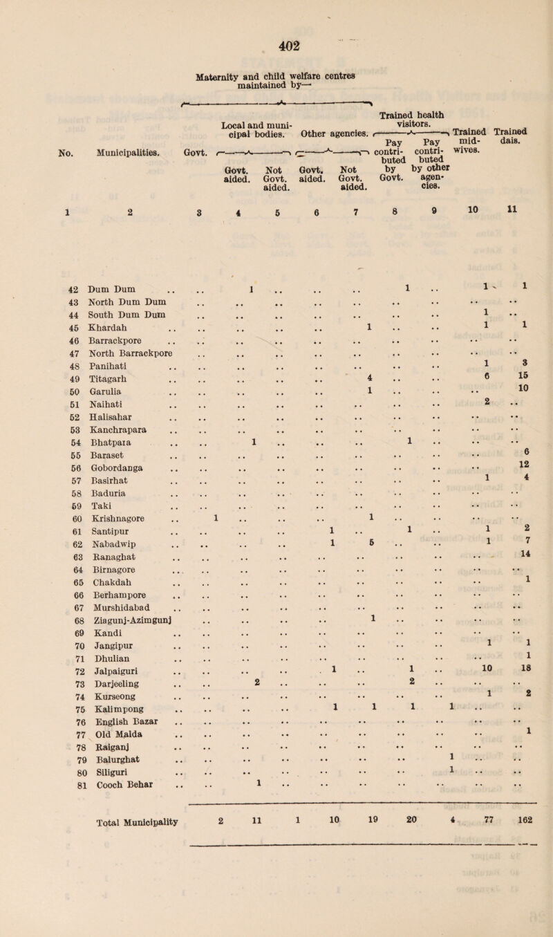 No. Municipalities. Maternity and child welfare centres maintained by—• -•A*- Local and muni¬ cipal bodies. Other agencies, r Trained health visitors. ---> Trained Trained Pay mid- dais. Govt. Govt. aided. Not Govt. aided. Govt. aided. Not Govt. aided. Pay contri- contri- wives, buted buted by by other Govt. agen¬ cies. 6 9 10 11 42 Dum Bum 43 North Dum Dum 44 South Dum Dum 45 Khardah 46 Barrackpore 47 North Barrackpore 48 Panihati 49 Titagarh 1 1 1 6 3 15 50 Garulia « • • • 1 • • • • • 4 10 51 Naihati , • • • • • • • • • • • 2 4 4 52 Halisahar • • • • • • • • • • • • 4 4 53 Kanchrapara • • • • • • • • • • • • 4 4 54 Bhatpaia 1 • • • • • • 1 • • 4 4 55 Baraset • • • • • • • • • • * • 6 56 Gobordanga • • • • • • • • • • • 4 12 57 Basirhat • « « • • • • • • • 1 4 58 Baduria » • • . .. • • • • • • • • 59 Taki • • • • • • • * • • • • • • 60 Krishnagore 1 • • • . 1 • • • * • • • • 61 Santipur • . • • • • 1 .. 1 • • 1 2 62 Nabadwip • • * • « • 1 5 • • • • 1 7 63 Ranaghat * • • • • • • • • • 4 4 14 64 Birnagore • • • * ♦ • • • • • • 4 4 4 65 Chakdah • . * • • • • • • • • • 4 4 1 66 Berhampore » • • « * • • • • • • • 4 4 67 Murshidabad • • • • • 0 • • • • 4 4 68 Zia gun j - Azim gun j • • • • 1 • 4 • • • • 4 4 69 Kandi • . • • • • • • 4 • • » • • 4 4 70 Jangipur • • • • •• • • • • 1 1 71 Dhulian * • .. • • • • 4 4 1 72 Jalpaiguri • • • • • • 1 » ♦ 1 • • 10 18 73 Darjeeling • • 2 • • • • 2 • • • • • • 74 Kuxseong • • • • • • • • • • • • 1 2 75 Kalimpong • • • • • • 1 1 1 1 4 4 4 4 76 English Bazar • • * • • ♦ • • • • • • 4 4 4 4 77 Old M,alda • • • • • • • * • • ♦ • 4 4 1 78 Raiganj .. » « • • • 0 • • • 4 4 4 4 4 79 Balurghat .. • • • • • 4 • • 1 4 • 4 4 80 Siliguri • • • • • • • • * ♦ 1 • • • • 81 Cooch Behar • • 1 • • 4 * • « • 4 4 4 * * Total Municipality 2 11 1 10 19 20 4 77 162