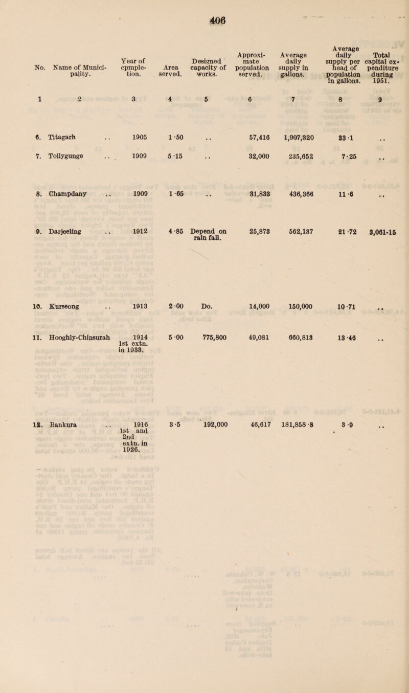 No. Name of Munici¬ pality. Year of cpmple- tion. Area served. Designed capacity of works. Approxi¬ mate population served. Average daily supply in gallons. Average daily supply per head of population in gallons. Total capital ex¬ penditure during 1951. 1 2 3 4 5 6 7 8 9 6. Titagarh 1905 1-50 • • 57,416 1,907,320 33 1 • • 7. Tollygunge 1909 * 5 15 • • 32,000 235,652 7*25 • « 8. Champdany 1909 1-65 • • 31,833 430,366 ii-e • • 0. Darjeeling 1912 4-85 Depend on rain fall. 25,873 562,137 21-72 3,001-15 10. Kurseong 1913 2 00 Do. 14,000 150,000 10-71 • • 11. Hooghly-Chinsurah 1914 1st extn. in 1933. 5 00 775,800 49,081 660,813 13-46 • 6 12. Bankura 1916 1st and 3-5 192,000 46,617 181,858 -8 3-9 c • » 2nd extn. in 1926.