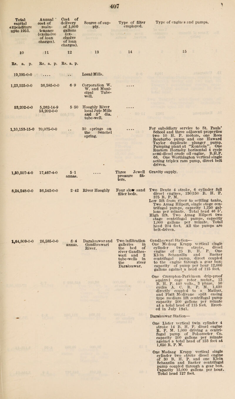 '1 Total capital expenditure upto 1951. Annual * cost of main¬ tenance (exclusive of loan charges). Cost of delivery of 1,000 gallons (ex¬ clusive of loan charges). Source of sup¬ ply. Type of filter employed. Type of ongirn s and pumps. 10 11 12 13 14 15 Rs. a. p. Rs. a. p. Rs. a. p. 19,395-0-0 • « • • • • Local Mills. 1,23,525-0-0 36,585-0-0 6 9 Corporation W. W. and Muni¬ cipal Tube- well. • • • • 53,202-0-0 5,262-14-9 53,202-0-0 5-50 Hooghly River local Jute Mills and 5 dia. tube-well. • • • • 1 1,10,153-15-0 70,075-0-0 • • 30 springs on the Senchel spring. • • • • • For subsidiary service to St. Pauls' School and three adjacent properties two 10 H. P. motors, one Rees Routurbo pump and one H award Taylor duplicate plunger pump. Pumping plant at Konkola”. One Rustom Hornsby horizontal 4 cycle semi-diesel crude oil engine. B.H.P. 66. One Worthington vertical single acting triplex ram pump, direct belt driven. 1,50,507-4-0 17,467-4-0 5 1 annas. • • • « Three Jewell pressure fit¬ ters. Gravity supply. 8,24,248-0-0 86,542-0-0 2-42 River Hooghly Four sloir sand filter beds. Two Deutz 4 stroke, 6 cylinder full diesel engines, 1301150 B. H. P. 375 R. P. M. Low lift from river to settling tanks, Two Amag Hilpert, single stage cen¬ trifugal pumps, capacity 1,250 gal¬ lons per minute. Total head 46 5\ High lift. Two Amag Hilpert two stage centrifugal pumps, capacity 1,000 gallons per minute. Total head 204 feet. All the pumps are belt-driven. 1,64,809-0-0 26,585-0-0 6-4 annas. Darakeswar and Two infiltration Gandheswari galleries in River. the bed of river Gandhes¬ wari and 2 tube-wells in the river Darakeswar. Gandheswari Station-— One Mtdaag Krupp vertical single cylinder two stroke, diesel engine of 25 B. H. P. One Klein Schanzilin and Backer centrifugal pump, direct coupled to the engine through a gear box; capacity of pump per hour 12,000 gallons against a head of 115 feet. One C romp ton-Pa rki ns on drip-proof squirrel cage rotor. motor., 13 B. H. P. 440 volts., 3 phase, 50 cycles A. C. R. P. M. 1,430 directly coupled to a Mathar, and Platt Medivane split casing type medium lift centrifugal pump capacity 200 gallons per minute at a total head of 115 feet. Erect¬ ed in July 1941. Darakeswar Station— One Lister vertical twin cylinder 4 stroke 14 B. H. P. diesel engine R. P. M. 1,000 driving a centri¬ fugal pump of Polsometer Co. capacity 200 gallons per minute against a total head of 153 feet at 1,650 R. P. M. One Madaag Krupp vertical single cylinder two stroke diesel engine of 30 B. H. P. and one Klein Schanzlin and Backer centrifugal pump coupled through a gear box. Capacity 15,000 gallons per hour. Total head 127 feet.