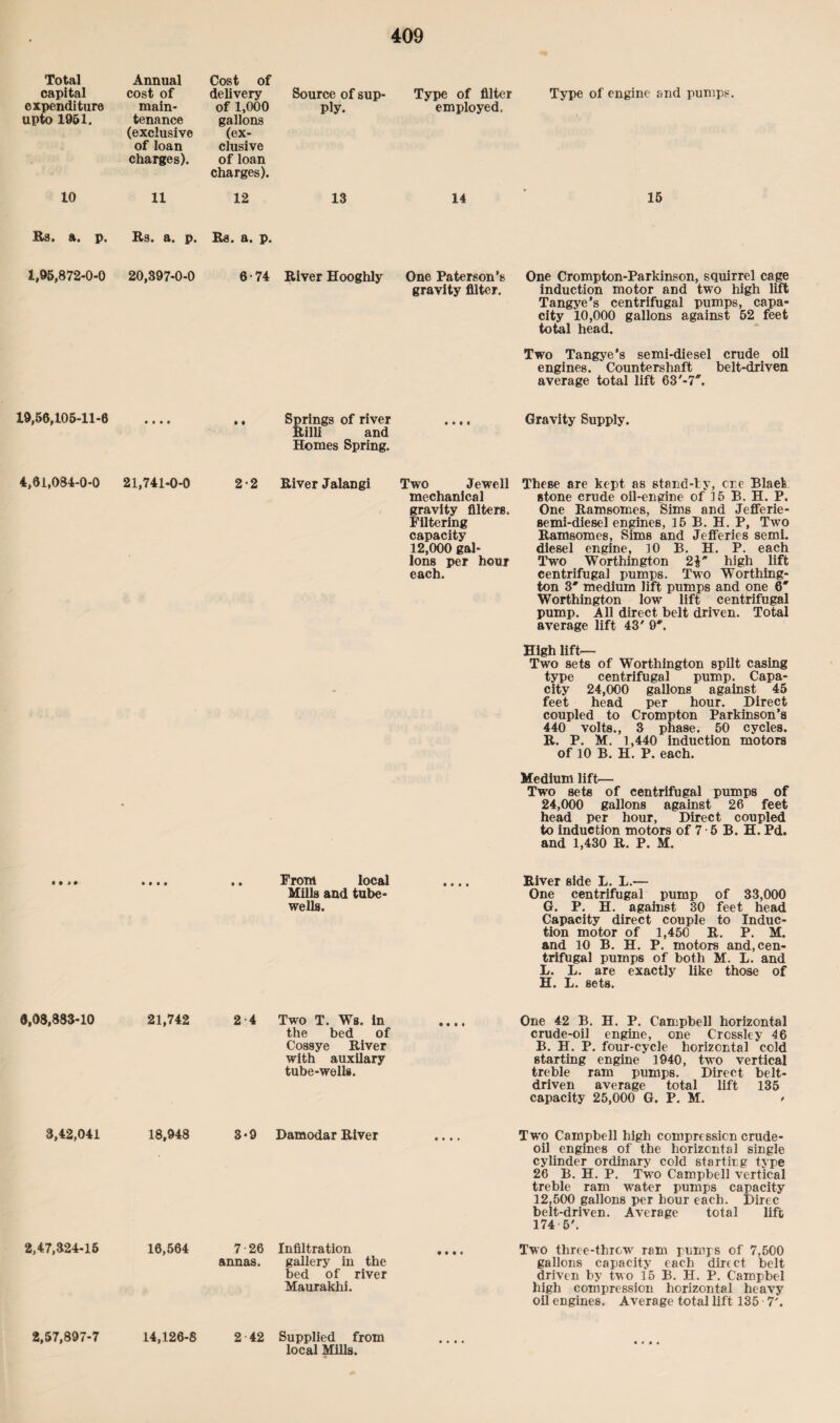 Total capital expenditure upto 1951. Annual cost of main¬ tenance (exclusive of loan charges). Cost of delivery of 1,000 gallons (ex¬ clusive of loan charges). Source of sup¬ ply. Type of filter employed. Type of engine and pumps. 10 11 12 13 14 15 Rs. a. p. Rs. a. p. Rs. a. p. 1,95,872-0-0 20,397-0-0 6-74 River Hooghly One Paterson's gravity filter. One Crompton-Parkinson, squirrel cage induction motor and two high lift Tangye's centrifugal pumps, capa¬ city 10,000 gallons against 52 feet total head. Two Tangye’s semi-diesel crude oil engines. Countershaft belt-driven average total lift 63 '-7*. 19,56,105-11-6 « » • t • • Springs of river Rilli and Homes Spring. • « • « Gravity Supply. 4,61,084-0-0 21,741-0-0 2-2 River Jalangi Two Jewell mechanical gravity filters. Filtering capacity 12,000 gal¬ lons per hour each. These are kept as stand-by, ere Blaek stone crude oil-engine of 15 B. H. P. One Ramsomes, Sims and Jefferie- semi-diesel engines, 15 B. H. P, Two Ramsomes, Sims and Jefferies semi, diesel engine, 10 B. H. P. each Two Worthington 2£ high lift centrifugal pumps. Two Worthing¬ ton 3' medium lift pumps and one 6' Worthington low lift centrifugal pump. All direct belt driven. Total average lift 43' 0*. - High lift— Two sets of Worthington spilt casing type centrifugal pump. Capa¬ city 24,000 gallons against 45 feet head per hour. Direct coupled to Crompton Parkinson’s 440 volts., 3 phase. 50 cycles. R. P. M. 1,440 induction motors of 10 B. H. P. each. > Medium lift— Two sets of centrifugal pumps of 24,000 gallons against 26 feet head per hour, Direct coupled to induction motors of 7 • 5 B. H. Pd. and 1,430 R. P. M. 1 • ) » » • • • • * From local Mills and tube- wells. • • • • River side L. L.— One centrifugal pump of 33,000 G. P. H. against 30 feet head Capacity direct couple to Induc¬ tion motor of 1,450 R. P. M. and 10 B. H. P. motors and, cen¬ trifugal pumps of both M. L. and L. L. are exactly like those of H. L. sets. 6,08,883-10 21,742 2 4 Two T. Ws. in the bed of Cossye River with auxilary tube-wells. • * t « One 42 B. H. P. Campbell horizontal crude-oil engine, one Crcssley 46 B. H. P. four-cycle horizontal cold starting engine 1940, two vertical treble ram pumps. Direct belt- driven average total lift 135 capacity 25,000 G. P. M. / 3,42,041 18,948 3-9 Damodar River • • • • Two Campbell high compression crude- oil engines of the horizontal single cylinder ordinary cold starting type 26 B. H. P. Two Campbell vertical treble ram water pumps capacity 12,500 gallons per hour each. Direc belt-driven. Average total lift 174 5'. 2,47,324-15 16,564 7-26 annas. Infiltration gallery in the bed of river Maurakhi. • • • « Two three-throw ram pumps of 7,500 gallons capacity each direct belt driven by two 15 B. H. P. Campbel high compression horizontal heavy oil engines. Average total lift 135 7'. 2,57,897-7 14,126-8 2 42 Supplied from local Mills. .... • • • •