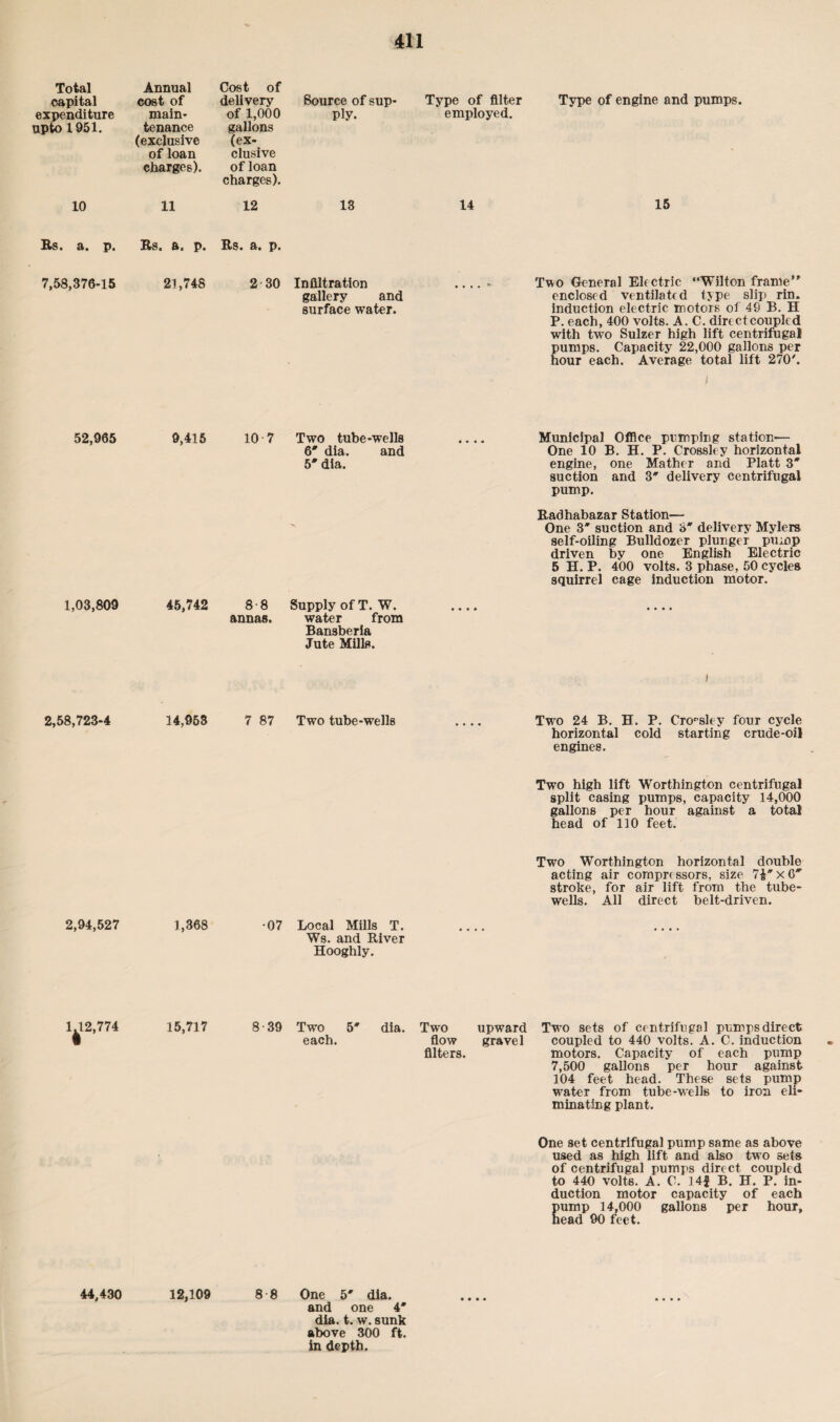 Total capital expenditure upto 1951. Annual cost of main¬ tenance (exclusive of loan charges). Cost of delivery of 1,000 gallons (ex¬ clusive of loan charges). Source of sup¬ ply. Type of filter employed. Type of engine and pumps. 10 11 12 13 14 15 Rs. a. p. Rs. a. p. Rs. a. p. 7,58,376-15 21,748 2 30 Infiltration gallery and surface water. • . • . s Two General Electric Wilton frame’* enclosed ventilated type slip rin. induction electric motors of 49 B. H P. each, 400 volts. A. C. direct coupled with two Sulzer high lift centrifugal pumps. Capacity 22,000 gallons per hour each. Average total lift 270'. 52,965 9,415 10 7 Two tube-wells 6' dia. and 5' dia. t * « « Municipal Office pumping station.— One 10 B. H. P. Crossley horizontal engine, one Mather and Platt 3 suction and 3 delivery centrifugal pump. Radhabazar Station— One 3 suction and S* delivery Mylers self-oiling Bulldozer plunger pump driven by one English Electric 5 H. P. 400 volts. 3 phase, 50 cycles squirrel cage induction motor. 1,03,809 45,742 8-8 annas. Supply of T. W. water from Bansberia Jute Mills. • • • • i 2,58,723-4 14,963 7 87 Two tube-wells • < • « Two 24 B. H. P. Crossley four cycle horizontal cold starting crude-oil engines. Two high lift Worthington centrifugal split casing pumps, capacity 14,000 gallons per hour against a total head of 110 feet. Two Worthington horizontal double acting air comprtssors, size T&'xG'' stroke, for air lift from the tube- wells. All direct belt-driven. 2,94,527 1,368 •07 Local Mills T. Ws. and River Hooghly. 1 .12,774 15,717 8 -39 Two 5' dia. Two upward Two sets of centrifugal pumps direct each. flow gravel coupled to 440 volts. A. C. induction filters. motors. Capacity of each pump 7,500 gallons per hour against 104 feet head. These sets pump water from tube-wells to iron eli¬ minating plant. One set centrifugal pump same as above used as high lift and also two sets of centrifugal pumps direct coupled to 440 volts. A. C. 143 B. H. P. in¬ duction motor capacity of each Eump 14,000 gallons per hour, ead 90 feet. 44,430 12,109 8 8 One 5' dia. and one 4* dia. t. w. sunk above 300 ft. in depth.