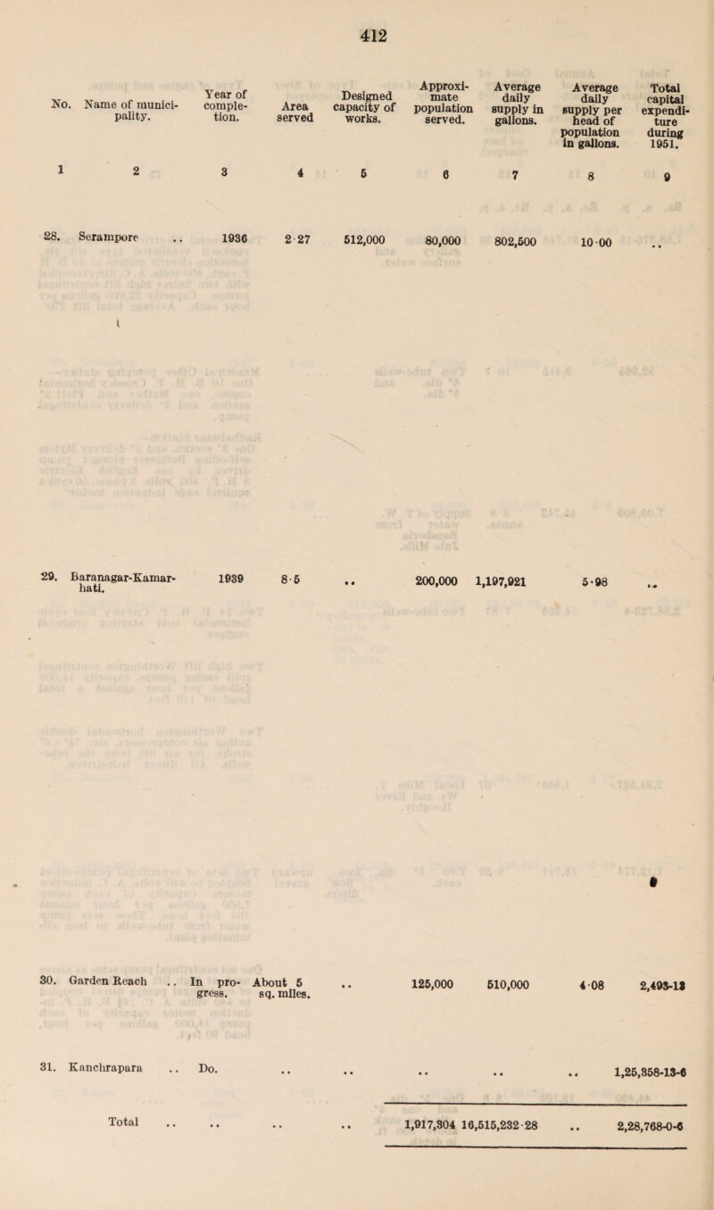 Name of munici¬ pality. Year of comple¬ tion. Area served Designed capacity of works. Approxi¬ mate population served. Average daily supply in gallons. Average daily supply per head of population in gallons. Total capital expendi¬ ture during 1951. 2 3 4 5 0 7 8 9 Serampore 1936 2 27 512,000 80,000 802,500 10 00 • • i 29. Baranagar-Kamar- 1939 8-5 .. 200,000 1,197,921 5-98 30. Garden Reach In pro- About 5 gress. sq. miles. 125,000 510,000 4 08 2,493-11 31. Kanchrapara .. Do. 1,25,358-13-6 Total • • • • 1,917,304 10,515,232 28 2,28,768-0-6