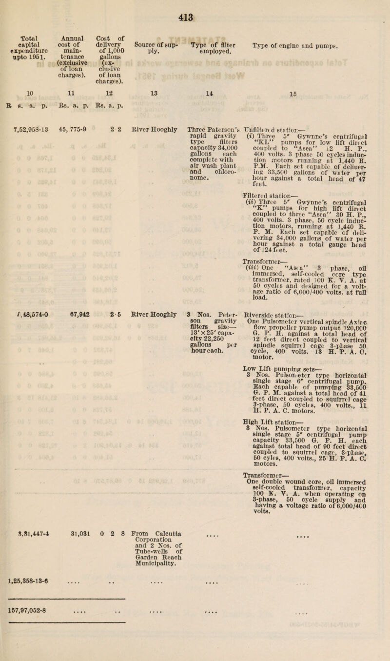 Total capital expenditure upto 1951. Annual cost of main¬ tenance (exclusive of loan charges). Cost of delivery of 1,000 gallons (ex¬ clusive of loan charges). Source of sup¬ ply. Type of filter employed. Type of engine and pumps. 10 11 12 13 14 15 R e. a. p. Rs. a. p. Rs. a. p. 7,52,958-13 45, 775-9 2 2 River Hooghly Three Paterson’s rapid gravity type filters capacity 34,000 gallons each complete with air wash plant and chloro- nome. Unfiltercd station— (i) Three 5' Gywnne’s centrifugal “KL” pumps for low lift direct coupled to “Asea” 12 H. P., 400 volts. 3 phase 50 cycles induc¬ tion motors running at 1,440 R. P.M. Each set capable of deliuer- ing 33,500 gallons of water per hour against a total head of 47 feet. Filtered station— (ii) Three 5 Gwynne’s centrifugal “K” pumps for high lift direct coupled to three “Asea” 30 H. P., 400 volts. 3 phase, 50 cycle induc¬ tion motors, running at 1,440 R. P. M. Each set capable of deli¬ vering 34,000 gallons of water per hour against a total gauge head of 124 feet. Transformer— (Hi) One “Asea” 3 phase, oil immersed, self-cooled core type transformer, rated 100 K. Y. A.’ at 50 cycles and designed for a volt¬ age ratio of 6,000/400 volts, at full load. /, 48,574-0 67,942 2-5 River Hooghly 3 Nos. Peter¬ son gravity filters size— 13' x 25' capa¬ city 22,250 gallons per houreach. Riverside station— One Pulsometer vertical spindle Axiac flow propeller pump output 120,000 G. P. H. against a total head of 12 feet direct coupled to vertical spindle squirrel cage 3-phase 50 cycle, 400 volts. 13 H. P. A. C. motor. Low Lift pumping sets— 3 Nos. Pulsometer type horizontal single stage 6' centrifugal pump. Each capable of pumping 33,500 G. P. M. against a total head of 41 feet direct coupled to squirrel cage 3-phase, 50 cycles, 400 volts., 11 H. P. A. C. motors. High Lift station— 3 Nos. Pulsometer type horizontal single stage 5' centrifugal pump capacity 33,500 G. P. H. each against total head of 90 feet direct coupled to squirrel cage, 3-phase, 50 cyles, 400 volts., 25 H. P. A. C. motors. Transformer— One double wound core, oil immersed self-cooled transformer, capacity 100 K. Y. A. when operating on 3-phase, 50 cycle supply and having a voltage ratio of6,000/4C0 volts. 8.81,447-4 31,031 0 2 8 From Calcutta Corporation and 2 Nos. of Tube-wells of Garden Reach Municipality. 1,25,358-13-6 157,97,052-8 • • • • • • « • t • 4 • I f ►