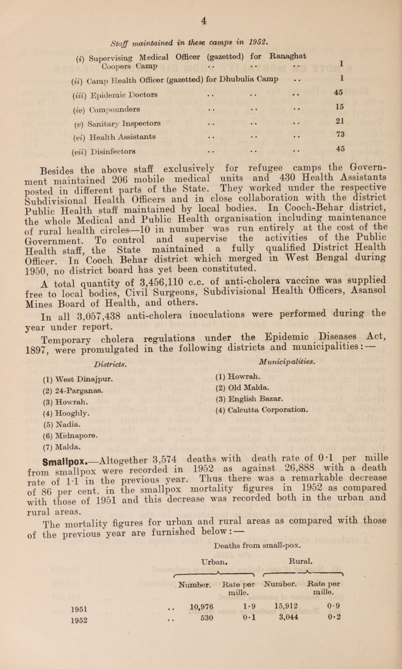 Staff maintained in these camps in 1952. (i) Supervising Medical Officer (gazetted) for Ranaghat Coopers Camp (ii) Camp Health Officer (gazetted) for Dhubulia Camp (Hi) Epidemic Doctors (iv) Compounders (v) Sanitary Inspectors (vi) Health Assistants (vii) Disinfectors 1 1 45 15 21 73 45 Besides the above staff exclusively for refugee camps the Govern¬ ment maintained 206 mobile medical units and 430 Health Assistants posted in different parts of the State. They worked under the respective Subdivisional Health Officers and in close collaboration with the district Public Health staff maintained by local bodies. In Cooch-Behar district, the whole Medical and Public Health organisation including maintenance of rural health circles—10 in number was run entirely at the cost of the Government To control and supervise the activities of the Public Health staff, the State maintained a fully qualified District Health Officer. In Cooch Behar district which merged in West Bengal during 1950, no district board has yet been constituted. A total quantity of 3,456,110 c.c. of anti-cholera vaccine was supplied free to local bodies, Civil Surgeons, Subdivisional Health Officers, Asansol Mines Board of Health, and others. In all 3,057,438 anti-cholera inoculations were performed during the year under report. Temporary cholera regulations under the Epidemic . Diseases Act, 1897, were promulgated in the following districts and municipalities: Districts. Municipalities. (1) Howrah. (2) Old Malda. (3) English Bazar. (4) Calcutta Corporation. (1) West Dinajpur. (2) 24-Parganas. (3) Howrah. (4) Hooghly. (5) Nadia. (6) Midnapore. (7) Malda. Smallpox.—Altogether 3,574 deaths with death rate of 0*1 per mille from smallpox were recorded in 1952 as against 26,888 with a death rate of IT in the previous year. Thus there was a remarkable decrease of 86 per cent, in the smallpox mortality figures in 1952 as compared with those of i.951 and this decrease was recorded both m the urban and rural areas. The mortality figures for urban and rural areas as compared with those of the previous year are furnished below: Deaths from small-pox. Urban. _A— Number. -\ <— Rate per Number mille. Rural. _ Rate per mille. 1951 1952 10,976 530 1-9 0*1 15,912 3,044 0-9 0-2