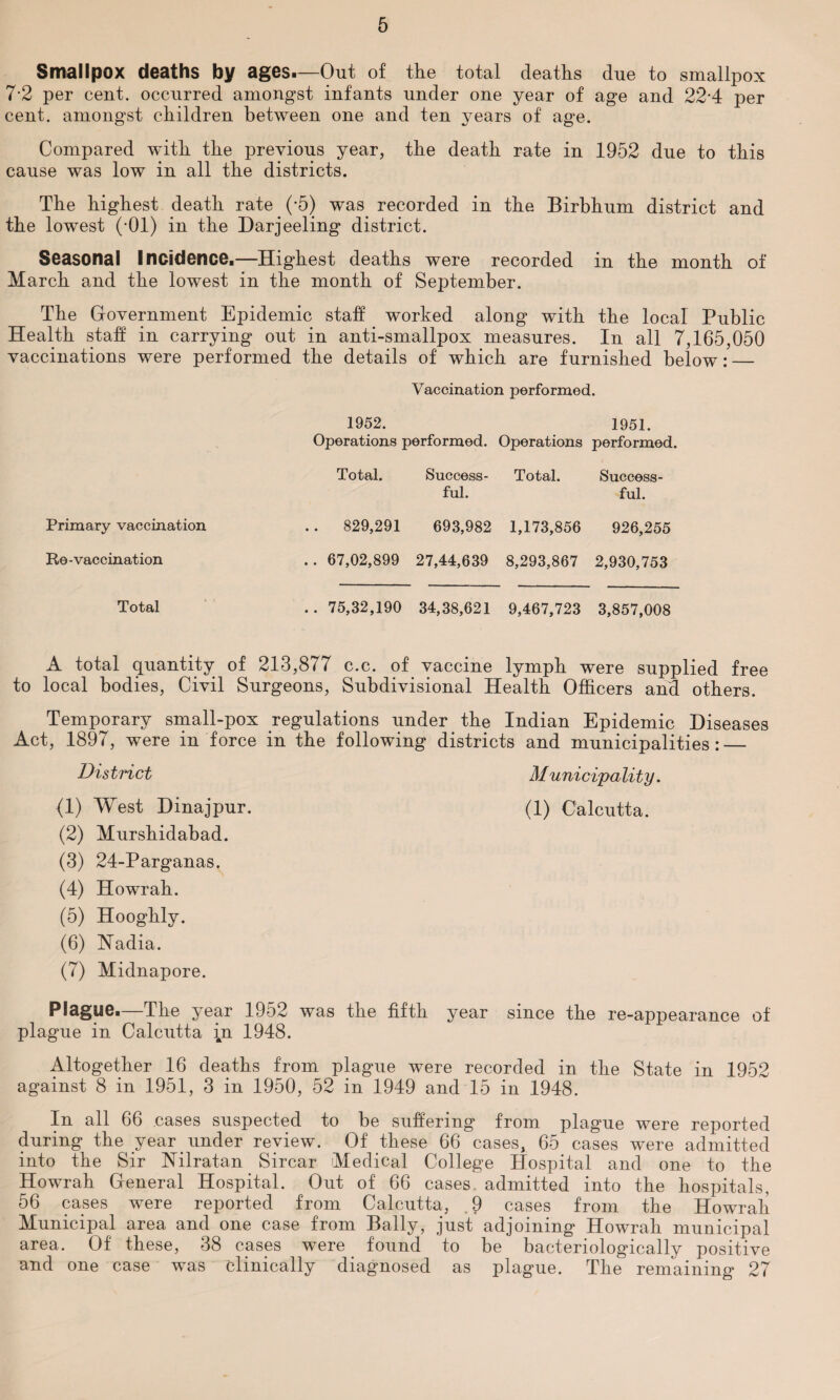 Smallpox deaths by ages-—Out of the total deaths due to smallpox 7-2 per cent, occurred amongst infants under one year of age and 22-4 per cent, amongst children between one and ten years of age. Compared with the previous year, the death rate in 1952 due to this cause was low in all the districts. The highest death rate (*5) was recorded in the Birbhum district and the lowest (*01) in the Darjeeling district. Seasonal Incidence.—Highest deaths were recorded in the month of March and the lowest in the month of September. The Government Epidemic staff worked along with the local Public Health staff in carrying out in anti-smallpox measures. In all 7,165,050 vaccinations were performed the details of which are furnished below: — Vaccination performed. Primary vaccination Re-vaccination Total 1952. Operations performed. Total. Success¬ ful. . 829,291 693,982 . 67,02,899 27,44,639 . 75,32,190 34,38,621 1951. Operations performed. Total. Success¬ ful. 1,173,856 926,255 8,293,867 2,930,753 9,467,723 3,857,008 A total quantity of 213,877 c.c. of vaccine lymph were supplied free to local bodies, Civil Surgeons, Subdivisional Health Officers and others. Temporary small-pox regulations under the Indian Epidemic Diseases Act, 1897, were in force in the following districts and municipalities: — District Municipality. <1) West Dinajpur. (1) Calcutta. (2) Murshidabad. (3) 24-Parganas. (4) Howrah. (5) Hooghly. (6) Nadia. (7) Midnapore. Plague.—The year 1952 was the fifth year since the re-appearance of plague in Calcutta in 1948. Altogether 16 deaths from plague were recorded in the State in 1952 against 8 in 1951, 3 in 1950, 52 in 1949 and 15 in 1948. In all 66 cases suspected to be suffering from plague were reported during the year under review. Of these 66 cases, 65 cases were admitted into the Sir Nilratan Sircar Medical College Hospital and one to the Howrah General Hospital. Out of 66 cases admitted into the hospitals, 56 cases were reported from Calcutta, . 9 cases from the Howrah Municipal area and one case from Bally, just adjoining Howrah municipal area. Of these, 38 cases were found to be bacteriologically positive and one case was clinically diagnosed as plague. The remaining 27