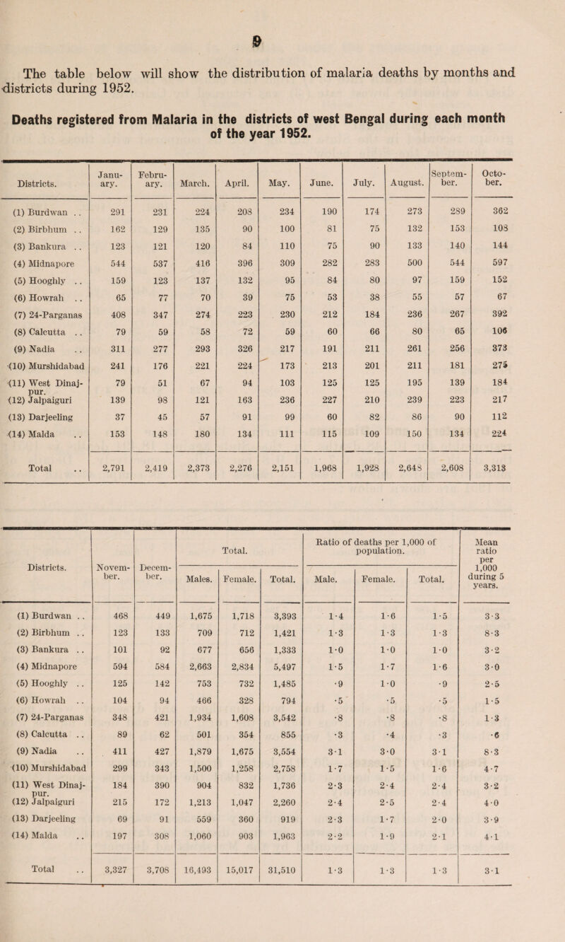 The table below will show the distribution of malaria deaths by months and districts during 1952. Deaths registered from Malaria in the districts of west Bengal during each month of the year 1952. Districts. Janu¬ ary. Febru¬ ary. March. April. May. June. July. August. Septem¬ ber. Octo¬ ber. (1) Burdwan .. 291 231 224 208 234 190 174 273 289 362 (2) Birbhum .. 162 129 135 90 100 81 75 132 153 103 (3) Bankura .. 123 121 120 84 110 75 90 133 140 144 (4) Midnapore 544 537 416 396 309 282 283 500 544 597 (5) Hooghly .. 159 123 137 132 95 84 80 97 159 152 (6) Howrah .. 65 77 70 39 75 53 38 55 57 67 (7) 24-Parganas 408 347 274 223 230 212 184 236 267 392 (8) Calcutta .. 79 59 58 72 59 60 66 80 65 106 (9) Nadia 311 277 293 326 217 191 211 261 256 373 (10) Murshidabad 241 176 221 224 173 213 201 211 181 275 (11) West Dinaj- pur. 79 51 67 94 103 125 125 195 139 184 <12) Jalpaiguri 139 98 121 163 236 227 210 239 223 217 (13) Darjeeling 37 45 57 91 99 60 82 86 90 112 (14) Malda 153 148 180 134 111 115 109 150 134 224 Total 2,791 2,419 2,373 2,276 2,151 1,968 1,928 2,648 2,608 3,313 Districts. Novem¬ ber. Total. Ratio of deaths per 1,000 of population. Mean ratio per Decem¬ ber. Males. Female. Total. Male. Female. Total. i,uo0 during 5 years. (1) Burdwan .. 468 449 1,675 1,718 3,393 1-4 1-6 1-5 3-3 (2) Birbhum .. 123 133 709 712 1,421 1-3 1-8 1-3 8-3 (3) Bankura .. 101 92 677 656 1,333 1-0 10 10 3-2 (4) Midnapore 594 584 2,663 2,834 5,497 1-5 1-7 1-6 30 (5) Hooghly .. 125 142 753 732 1,485 •9 10 •9 2-5 (6) Howrah .. 104 94 466 328 794 •5 •5 •5 1-5 (7) 24-Parganas 348 421 1,934 1,608 3,542 •8 •8 •8 1-3 (8) Calcutta .. 89 62 501 354 855 •3 •4 •3 •6 (9) Nadia 411 427 1,879 1,675 3,554 31 3-0 31 8-3 (10) Murshidabad 299 343 1,500 1,258 2,758 1-7 1-5 1-6 4-7 (11) West Dinaj- 184 390 904 832 1,736 2-3 2-4 2-4 3-2 pur. (12) Jalpaiguri 215 172 1,213 1,047 2,260 2-4 2-5 2-4 40 (13) Darjeeling 69 91 559 360 919 2-3 1-7 2-0 3-9 (14) Malda 197 308 1,060 903 1,963 2-2 1-9 2-1 41 -8-