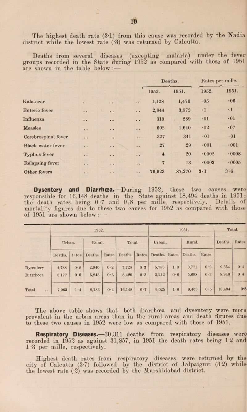 The highest death rate (3T) from this cause was recorded by the Nadia district while the lowest rate (-3) was returned by Calcutta. Deaths from several diseases (excepting malaria) under the fever groups recorded in the State during 1952 as compared with those of 1951 are shown in the table below: — Deaths. A Rates per mille. _A. c~ 1952. 1951. ' 1952. 1951. Kala-azar . . . . • • 1,128 1,476 •05 •06 Enteric fever . . . . 2,844 3,572 •1 •1 Influenza • • 0 ® ® © 319 289 •01 •01 Measles • • « • t © 602 1,640 •02 •07 Cerebrospinal fever • • • • • • 327 341 •01 •01 Black water fever • • • • • • 27 29 •001 •001 Typhus fever • • • • • • 4 20 •0002 •0008 Relapsing fever • • • • • • 7 13 •0003 •,0005 Other fevers • • « • • • 76,923 87,270 31 3-6 Dysentery and Diarrhoea.- —During 1952, these two causes wer responsible for 16,148 deaths in the State against 18,494 deaths in 1951; the death rates being 0*7 and 0;8 per mille, respectively. Details of mortality figures due to these two causes for 1952 as compared with those of 1951 are shown below: — 1952. 1951. Total. Urban. Rural. Total. Urban. Rural. Deaths. Rates. De xths. tates. Deaths. Rates. Deaths. Rates. Deaths. Rates. Deaths. Rates Dysentery 4,788 0-8 2,940 0-2 7,728 0-3 5,783 1-0 3,771 0-2 9,554 0-4 Diarrhoea 3,177 0-6 5,243 0-3 8,420 0-3 3,242 0-6 5,698 0-3 8,940 0-4 Total 7,965 1-4 8,183 0-4 16,148 0-7 9,025 1-6 9,469 0-5 18,494 0-8 The above table shows that both diarrhoea and dysentery were more prevalent in the urban areas than in the rural areas and death figures due to these two causes in 1952 were low as compared with those of 1951. Respiratory Diseases.—30,311 deaths from respiratory diseases were recorded in 1952 as against 31,857, in 1951 the death rates being 1*2 and 1 *3 per mille, respectively. Highest death rates from respiratory diseases were returned by the city of Calcutta (3-7) followed by the district of Jalpaiguri (3*2) while the lowest rate (-2) was recorded by the Murshidabad district.