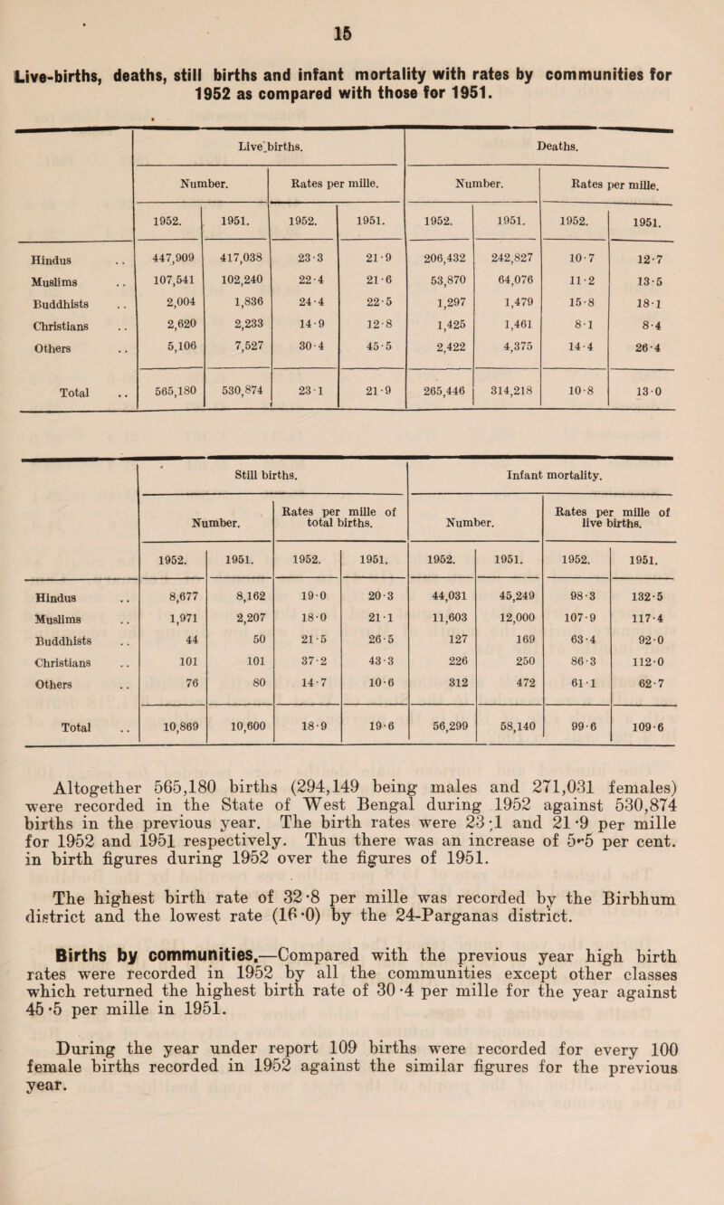 Live-births, deaths, still births and infant mortality with rates by communities for 1952 as compared with those for 1951. Live.births. Deaths. Number. Rates per mille. Number. Rates per mille. 1952. 1951. 1952. 1951. 1952. 1951. 1952. 1951. Hindus 447,909 417,038 23-3 21-9 206,432 242,827 10-7 12-7 Muslims • • 107,541 102,240 22-4 21-6 53,870 64,076 11-2 13-5 Buddhists • . 2,004 1,836 24-4 22-5 1,297 1,479 15-8 181 Christians • • 2,620 2,233 14-9 12-8 1,425 1,461 8-1 8-4 Others 5,106 7,527 30-4 45-5 2,422 4,375 14-4 26-4 Total • • 565,180 530,874 23 1 21-9 265,446 314,218 10-8 130 Still births. Infant mortality. Number. Rates per mille of total births. Number. Rates per mille of live births. 1952. 1951. 1952. 1951. 1952. 1951. 1952. 1951. Hindus 8,677 8,162 19-0 20-3 44,031 45,249 98-3 132-5 Muslims 1,971 2,207 18-0 21 1 11,603 12,000 107-9 117-4 Buddhists 44 50 21-5 26-5 127 169 63-4 92-0 Christians 101 101 37-2 43-3 226 250 86-3 112-0 Others 76 80 14-7 10-6 312 472 61-1 62-7 Total • • 10,869 10,600 18-9 19-6 56,299 58,140 99-6 109-6 Altogether 565,180 births (294,149 being males and 271,031 females) were recorded in the State of West Bengal during 1952 against 530,874 births in the previous year. The birth rates were 23 1 and 21*9 per mille for 1952 and 1951 respectively. Thus there was an increase of 5**5 per cent, in birth figures during 1952 over the figures of 1951. The highest birth rate of 32*8 per mille was recorded by the Birbhum district and the lowest rate (16 *0) by the 24-Parganas district. Births by communities,—Compared with the previous year high birth rates were recorded in 1952 by all the communities except other classes which returned the highest birth rate of 30 -4 per mille for the year against 45*5 per mille in 1951. During the year under report 109 births were recorded for every 100 female births recorded in 1952 against the similar figures for the previous year.