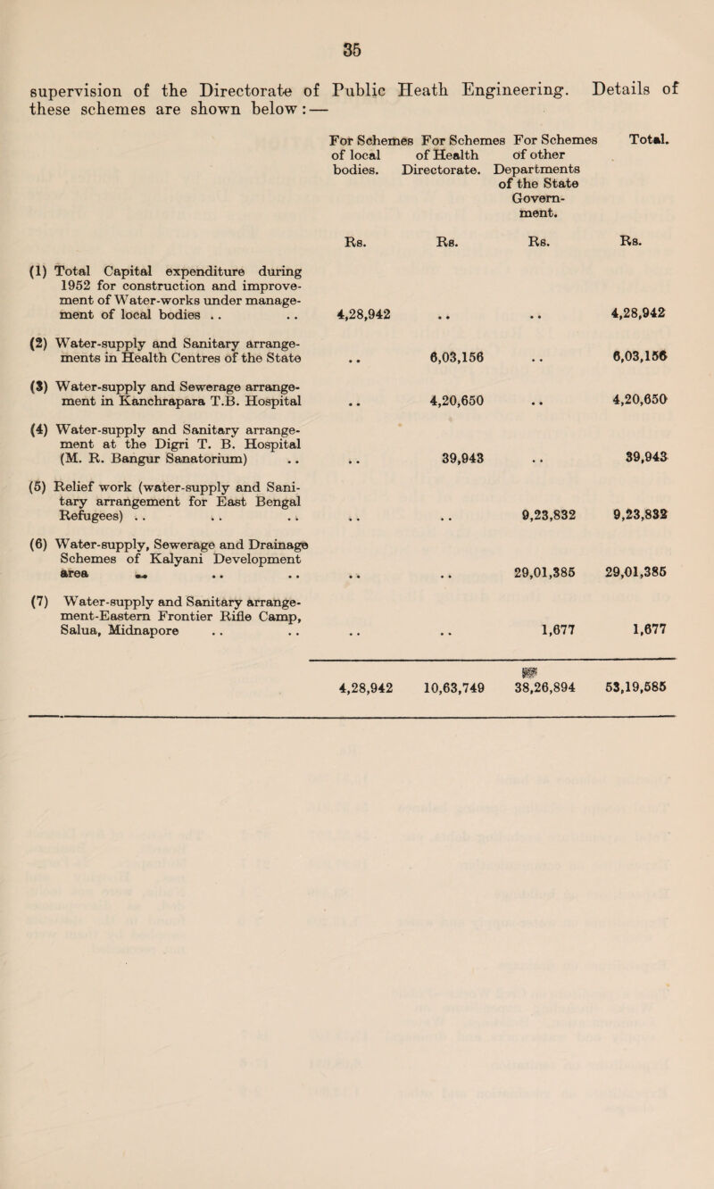 supervision of the Directorate of Public Heath Engineering. Details of these schemes are shown below: — For Schemes For Schemes For Schemes Total, of local of Health of other bodies. Directorate. Departments Rs. Rs. of the State Govern¬ ment. Rs. Rs. (1) Total Capital expenditure during 1952 for construction and improve¬ ment of Water-works under manage¬ ment of local bodies .. 4,28,942 • • • • 4,28,942 (2) Water-supply and Sanitary arrange¬ ments in Health Centres of the State • • 6,03,156 • • 6,03,15ft (3) Water-supply and Sewerage arrange¬ ment in Kanchrapara T.B. Hospital 9 9 4,20,650 • • 4,20,650 (4) Water-supply and Sanitary arrange¬ ment at the Digri T. B. Hospital (M. R. Bangin' Sanatorium) 9 • 39,943 • • 39,943 (5) Relief work (water-supply and Sani¬ tary arrangement for East Bengal Refugees) ’• • • • 9,23,832 9,23,832 (6) Water-supply, Sewerage and Drainage Schemes of Kalyani Development W0ft • • • • • • • • 29,01,385 29,01,385 (7) Water-supply and Sanitary arrange- ment-Eastern Frontier Rifle Camp, Salua, Midnapore • • • • 1,677 1,677 38,26,894 53,19,685 4,28,942 10,63,749