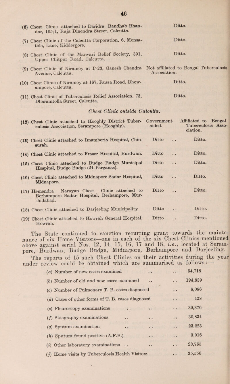 (6) Chest Clinic attached to Daridra Bandhab Bhan- dar, 105/1, Raja Dinendra Street, Calcutta. (7) Chest Clinic of the Calcutta Corporation, 6, Monsa- tola, Lane, Kidderpore. (8) Chest Clinic of the Marwari Relief Society, 391, Upper Chitpur Road, Calcutta. (9) Chest Clinic of Niramoy at P-23, Ganesh Chandra Not affiliated to Bengal Tuberculosis Avenue, Calcutta. Association. (10) Chest Clinic of Niramoy at 167, Russa Road, Bhow- Ditto. anipore, Calcutta. (11) Chest Clinic of Tuberculosis Relief Association, 73, Ditto. Dharamtolla Street, Calcutta. Chest Clinic outside Calcutta. Ditto. Ditto. Ditto. (12) Chest Clinic attached to Hooghly District Tuber- Government culosis Association, Serampore (Hooghly). aided. Affiliated to Bengal Tuberculosis Asso¬ ciation. (18) Chest Clinic attached to Imamberia Hospital, Chin- Ditto surah. (14) Chest Clinic attached to Fraser Hospital, Burdwan. Ditto (15) Chest Clinic attached to Budge Budge Municipal Ditto Hospital, Budge Budge (24-Parganas). (16) Chest Clinic attached to Midnapore Sadar Hospital, Ditto Midnapore. (17) Hemendra Narayan Chest Clinic attached to Ditto Berhampore Sadar Hospital, Berhampore, Mur- shidabad. (18) Chest Clinic attached to Darjeeling Municipality Ditto (19) Chest Clinic attached to Howrah General Hospital, Ditto Howrah. Ditto. Ditto. Ditto. Ditto. Ditto. Ditto. Ditto. The State continued to sanction recurring grant towards the mainte¬ nance of six Home Visitors—one in each of the six Chest Clinics mentioned above against serial Hos. 12, 14, 15, 16, IT and 18, i.e., located at Seram¬ pore, Burdwan, Budge Budge, Midnapore, Berhampore and Darjeeling. The reports of 15 such Chest Clinics on their activities during the year under review could be obtained which are summarised as follows : — (a) Number of new cases examined .. . . 54,718 (b) Number of old and new cases examined .. . . 194,839 (c) Number of Pulmonary T. B. cases diagnosed .. 8,086 (d) Cases of other forms of T. B. cases diagnosed .. 428 (e) Fleuroscopy examinations .. .. • . 39,376 (/) Skiagraphy examinations . . . . . • 30,834 (g) Sputum examination . . . . • • 23,223 (h) Sputum found positive (A.F.B.) . . . • 3,016 (i) Other laboratory examinations . . . . • • 23,765 (j) Home visits by Tuberculosis Health Visitors .. 35,550