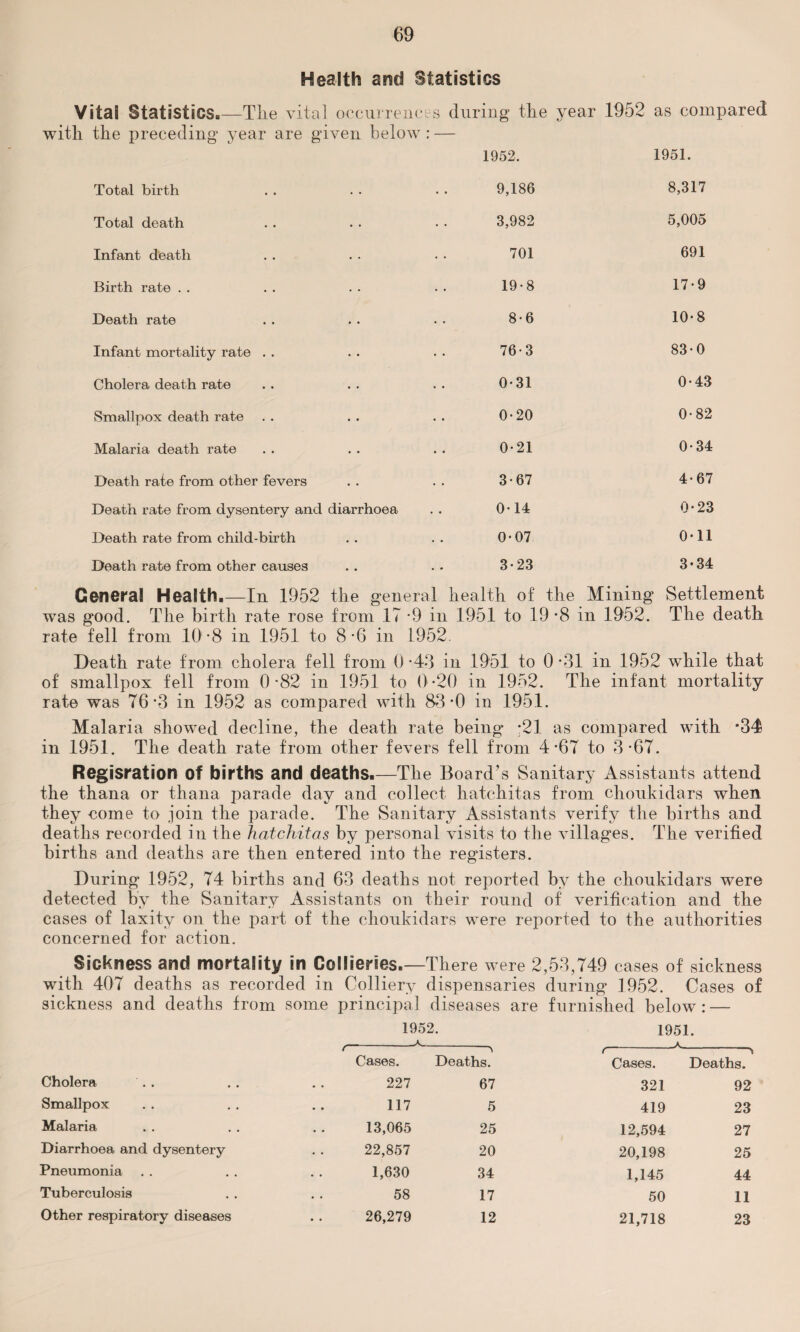 Health and Statistics Vita! Statistics.—The vital occurrences during the year 1952 as compared with the preceding year are given below: — 1952. 1951. Total birth • • 9,186 8,317 Total death 3,982 5,005 Infant death 701 691 Birth rate 19-8 17-9 Death rate 8-6 10*8 Infant mortality rate 76-3 83-0 Cholera death rate 0-31 0-43 Smallpox death rate 0-20 0-82 Malaria death rate 0-21 0-34 Death rate from other fevers 3-67 4-67 Death rate from dysentery and diarrhoea 0-14 0*23 Death rate from child-birth 0-07 0*11 Death rate from other causes 3-23 3*34 General Health.—In 1952 the general was good. The birth rate rose from 17 *9 in rate fell from 10*8 in 1951 to 8-6 in 1952 health of the Mining 1951 to 19 -8 in 1952. Settlement The death Death rate from cholera fell from 0 -43 in 1951 to 0 *31 in 1952 while that of smallpox fell from 0-82 in 1951 to 0*20 in 1952. The infant mortality rate was 76*3 in 1952 as compared with 83-0 in 1951. Malaria showed decline, the death rate being* *21 as compared with ’34 in 1951. The death rate from other fevers fell from 4*67 to 3-67. Regisration of births and deaths.—The Board’s Sanitary Assistants attend the thana or thana parade day and collect hatchitas from choukidars when they come to join the parade. The Sanitary Assistants verify the births and deaths recorded in the hatchitas by personal visits to the villages. The verified births and deaths are then entered into the registers. During 1952, 74 births and 63 deaths not reported by the choukidars were detected by the Sanitary Assistants on their round of verification and the cases of laxity on the part of the choukidars were reported to the authorities concerned for action. SiGkness and mortality in Collieries.—There were 2,53,749 cases of sickness with 407 deaths as recorded in Colliery dispensaries during 1952. Cases of sickness and deaths from some principal diseases are furnished below: — 1952. 1951. Cases. Deaths. Cases. Deaths. Cholera 227 67 321 92 Smallpox 117 5 419 23 Malaria 13,065 25 12,594 27 Diarrhoea and dysentery 22,857 20 20,198 25 Pneumonia 1,630 34 1,145 44 Tuberculosis 58 17 50 11 Other respiratory diseases 26,279 12 21,718 23