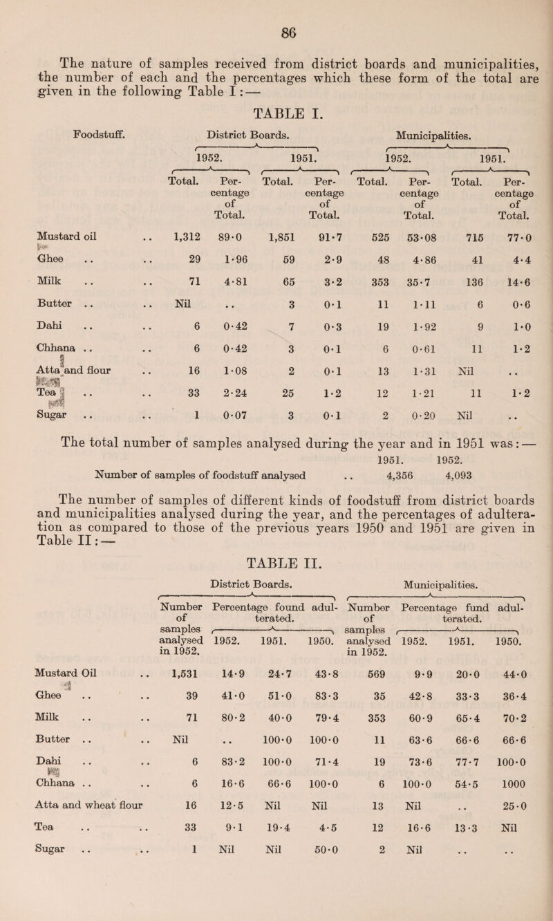 The nature of samples received from district boards and municipalities, the number of each and the percentages which these form of the total are given in the following Table I: — TABLE I. Foodstuff. District Boards. Municipalities. /--\ i-\ 1952. 1951. 1952. 1951. r  -. ( ^-, ,- —\ r ■ ^-> Total. Per¬ centage of Total. Total. Per¬ centage of Total. Total. Per¬ centage of Total. Total. Per¬ centage of Total. Mustard oil 1,312 89-0 1,851 91*7 525 53-08 715 77-0 Ghee 29 1*96 59 2-9 48 4-86 41 4-4 Milk 71 4-81 65 3-2 353 35-7 136 14-6 Butter Nil • • 3 0-1 11 1-11 6 0-6 Dahi 6 0-42 7 0*3 19 1-92 9 1-0 Chhana .. 6 0-42 3 0-1 6 0-61 11 1-2 Atta and flour 16 1-08 2 0-1 13 1-31 Nil • • Tea | 33 2-24 25 1*2 12 1-21 11 1-2 Sugar 1 0-07 3 0-1 2 0-20 Nil • • The total number of samples analysed during the year and in 1951 was: — 1951. 1952. Number of samples of foodstuff analysed .. 4,356 4,093 The number of samples of different kinds of foodstuff from district boards and municipalities analysed during the year, and the percentages of adultera¬ tion as compared to those of the previous years 1950 and 1951 are given in Table II: — TABLE II. District Boards. Municipalities. t- Number of samples analysed in 1952. Percentage found terated. A adul- t- Number of samples analysed in 1952. Percentage fund terated. A \ adul- 1952. 1951. 1950.' ' 1952. 1951. 1950. Mustard Oil 1,531 14-9 24-7 43-8 569 9-9 20-0 44-0 Ghee 39 41-0 51-0 83-3 35 42-8 33-3 36-4 Milk 71 80-2 40-0 79-4 353 60-9 65-4 70-2 Butter Nil • • 100-0 100-0 11 63-6 66 • 6 66- 6 Dahi 6 83-2 100-0 71-4 19 73-6 77-7 100-0 Chhana . . 6 16-6 66-6 100-0 6 100-0 54-5 1000 Atta and wheat flour 16 12-5 Nil Nil 13 Nil . • 25-0 Tea 33 9-1 19-4 4-5 12 16-6 13-3 Nil Sugar 1 Nil Nil 50-0 2 Nil • • • •