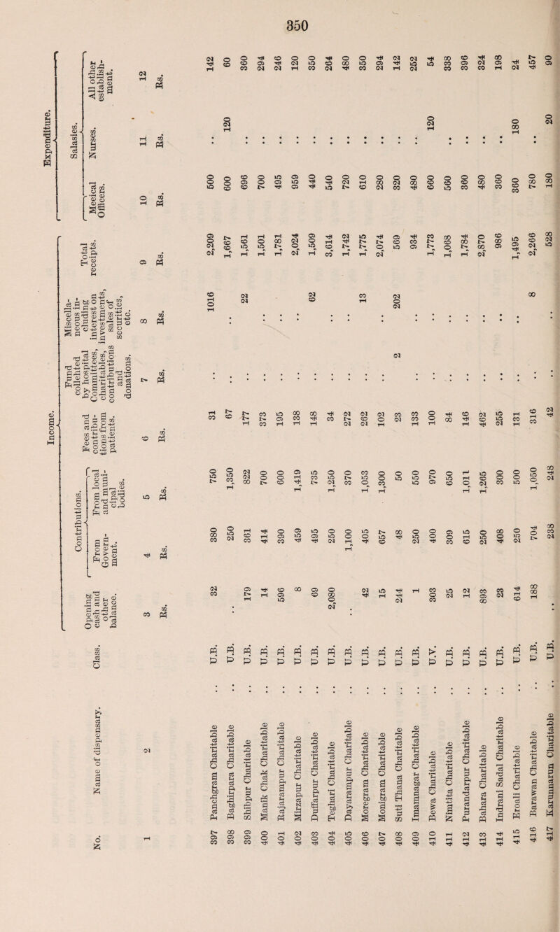 <D p a> ft X H I ^ § c3 CQ H ' CD « s ng CO © CO <3 GO © M •I-H fli © o a§ (M 02 05 n m Ph <M -<* O CO o tH CO O O -Ht O O H CM CM H CO CO H co 05 H CM no CO 00 no 05 TjH no no CO 05 CM CO CM CM pH CO CM tH CO CM pH CM CO CO CO o CM o CM oo 05 'cH CM I> no Ttl o 05 o 00 o o CO o no 05 o o O O o O O o o o o o O o 05 o 05 no CM tH 00 CM 00 CO o CO CO co nO CO r*( 05 Ttl no CO CM CO co iO CO T* CO o co CO o <M o a o o p t—i co ci -h ■+? ft O ,r—1 rj © tr^ o © M a-S A fl &co d<w g 42.h dft 2 o.S ■asa^a* o pi P £h> .2 o2 © £S°-Sis d to co'§- to 05 ph © Ph ft £ © O CD CO a.s^ |lg ^a .0 P <12 2 till O V o3 P5 02 CO P3 T3d^.h 2 . © *!z! ij -ft d TS-H ftl^rQ H O PlrC ®S P _E> tS acDt-)cI'(5ftcj'2 slt|iisl -5 ' S • C_g oi2 eS^cfcl Pt 8^3 CD H P^S^ft c3 *A o p o o m Ps g_ © cc p S 5 <3 .2 8 Pi «P2 -g pH 03 a^ f-H Hi Pi o Q 02 02 CO p3 02 lO p3 CO rH t» CO p3 05 o CM cm CO tH o I> co CO rH rH rH 05 CM no H 05 H CO 00 H O o O 00 o rH o* CD CO CO CO 1> lO rH iO rH J> rH O c<r lO rH co •» CO rH A rH O CM* no 05 l> rH o *N rH I> pH 00 CM co 00 £ 05 5 (M CM (M co CO CM o <N CM CO 1> CO t> CO CO U0 05 00 CO 00 ■cn tH CO CM IH CM CM co CM CM O CO CM CO CO o o tH 00 CO 'HH o no I> o no CO <M CO C5 1> rH 05 CO 00 rH Tin O no (M CO cm . CM CM O no tH <M (N o o ©5 no o o CO O o o o o r-» id C<l o o rH CO uo i> no O IP no no rH CO GO CO T^ rH I> ca rH CO O «v rH CO rH no 05 co rH rH o o no rH Til o 05 no O O no i> 00 o O 05 uo o 00 i 00 CM co rH C5 U3 05 no o O riO Ttl no o o rH riO o d . t-i . 4 CO CO Til CO Ttl HH CM tH CO CM -t* CO C© (M •># 05 00 CO o o CO o o no O no CM CM Tt< tH 2* 5 Ph d C/2 d © ft Til ft O © a d 0Q © P“H ft d ft • iH Ph d ft Q © p-H ft d ft *S d ft} O a a d Ph W) d Ph W) <D Ph O d o ft C$ H-H •pH cS PS o o3 P cS Pi Eh • pH ft P 00 CD P“H ft c3 ft • pH Ph c5 ft o tH o3 W3 c3 I a P2 o3 ft *fl cS ft O c3 D W © ft d ft • pH Ph c$ ft Q cS a •pH fz! © ■§ ft •pH Ph cS ft o Ph 3 Ph C3 § a p <D P~^ ft ft •pH Ph c3 ft o o3 Ph c3 ft gS M © ^■H ■s ft •pH Ph c$ ft O p^ m • pH § •3 P o p——l P2 c3 -t-s 'P cS O c3 O Ph H o Iz; 05 CO 00 05 CO 05 o CO o o o Ttc o O n< o T)< o o H rH O H tH rH iH TH tjl T# tH Tj< lO tH Tji 416 Barawan Charitable .. U.B. 188 704 1,050 316 8 2,266 780 417 Karunnarun Charitable .. U.B. ,. 238 248 42 .. .. 528 180