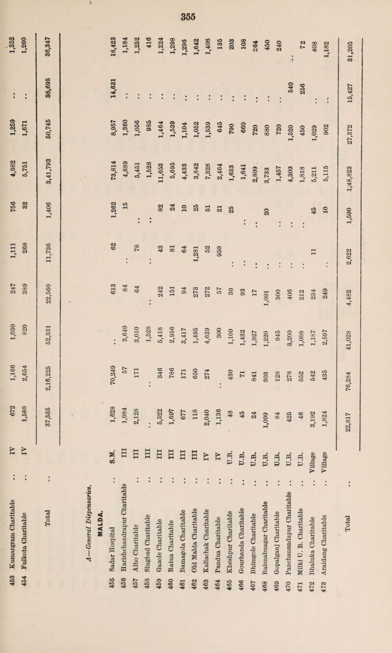 453 Kumargram Charitable .. IV 672 1,166 1,030 247 1,111 756 4,982 1,259 .. 1,352 454 Fulkota Charitable .. IV 1,588 2,654 820 389 268 32 5,751 1,671 .. 1,260 » vp #\ 05 VQ_ Gvf CO CO of vq LQ CM (N co <M vo CO iQ t>- co CO 00 CM 00 VO rH CM 05 00 rH rH CM rH CM tH CO 05 CM CM rH CO 00 O rH iO CO CO o CM rH © O CM 00 CM O 00 cq_ 05 vo CO vO 00 0S CO 00 CO VQ CD 985 rH CO rH 05 CO VQ_ O rH CM VQ O 05 CO VQ^ 645 rH rH rH 05 00 °°» rH iQ rH 00 CM vQ CO VQ CO iQ 05 CO eo co CM rH 00 00 CM rH CO rH rH >o rH rH in rH •V eo i> cm o 8 co CO o CM O o o o 05 (M 00 CM CM O eo co 05 o 00 eo i> VQ rH CM H 00 CM vO CM vO IN CO o CM 05 00 rH eo O rH rH rH CM CO 00 °i rH °°« rH rH lO to oo rH rH O rH 05 VQ • • rH 00 I> CO rH 00 rH CO 00 CM CM O vO LQ 05 CO rH CO CM rH rH CO CM rH lO 05 I> CM rH CM CM vo eo eo 05 05 o o o CO CO rH o rH CO rH CM (M 05 rH CO^ O 00 00 co ic 03 rH O (M rH rH_ VQ 05 rH 03 Tt> CO co co rH VQ cm CO rH S o =s o CO —I CM co rH IN. o IQ CD 00 0<J (M rH O o 00 03^ rH rH 05 CM co o c> rH rH rH C5 rH CM 0s O I> CO CM CO t- VO CO CO rH o rH rH 00 vQ r- CO rH CO CM o rH rH CO 00 00 CM CM CO rH o CM vQ rH 00 CO rH CM VQ VQ tr 05 iQ cm in eo rH rH oo o 00 CM o i> 00 o CO CM CM 03 tr rH CO rH CM VQ . vQ- rH CO rH c<r rH rH 00 •H m h h CM 05 rH vQ CO <N 05 00 CM rH 03 o 01 rH rH rH CO rH CM 00 8 GQ n M HH M VH M M M M W M M M >■ M W > ffl cq hp5 • • • • • <13 O PQ W fl W ffl m m p \£ P* P P | 3 > > m © 0k rH CO M> CM in CM t> 1> CM CM CM CO cm CM 00 rH 00 CM o rH rH rH 00 CM„ co 1> 00^ cm CM o H <55 •t e a. s 5£> Qj < a S -V-3 «rH Pv m O w p •3 P 00 05 p*H •8 P Pi O tH P Ph § pP o rP CQ *C c3 iC CD ia to o ■8 •rH f-i P Pi o o PS © f“H P5 P -Hi M-l P Pi O t3 P P> be P W <5 oo tr 00 iQ IQ O 1 • rH PH P pP O 03 1 P O 05 lO © © M ■8 o f—H ■8 •rH © f~H pO •2 2 3 p -1-3 © ^H -P -S • rH <D ^H pP c3 rO c3 •P •rH t-1 • rH Ph 03 rG a Ph g *G pa o c<3 *c a3 • rH c3 g 3 Ph rP o P rP c3 ,P c3 2 pi4 c3 g p 'd CD © o o cc pC p rH Ph p c3 'o p p rH a p rO pP CQ -p bo -1-3 p Ph s o3 m PS r—< O *3 M p p Ah o> S 3 o O Ip W o rH CM CO rH lO CO t> CO CO co CO CO CD 5 CO rH rH rH rH rH rH © 1 -ta •C eJ fP M P bC e8 P P5 d P tn •rH c3 w 00 co rH © r—H rO c3 -*-p • rH O •I—* P P bo »—* eS Ph O © c8 -ra ‘G © ^ 3 o H P< P P P P P P3 © P P P -fci •rH Ph rP Q w O Ph g © 5 3 -9 p il 05 CO rH O rH rH s-i P Pi O P PC _P P hP CM rH IH P P3 C> bo P P •rH P tH CO tr rH $ O