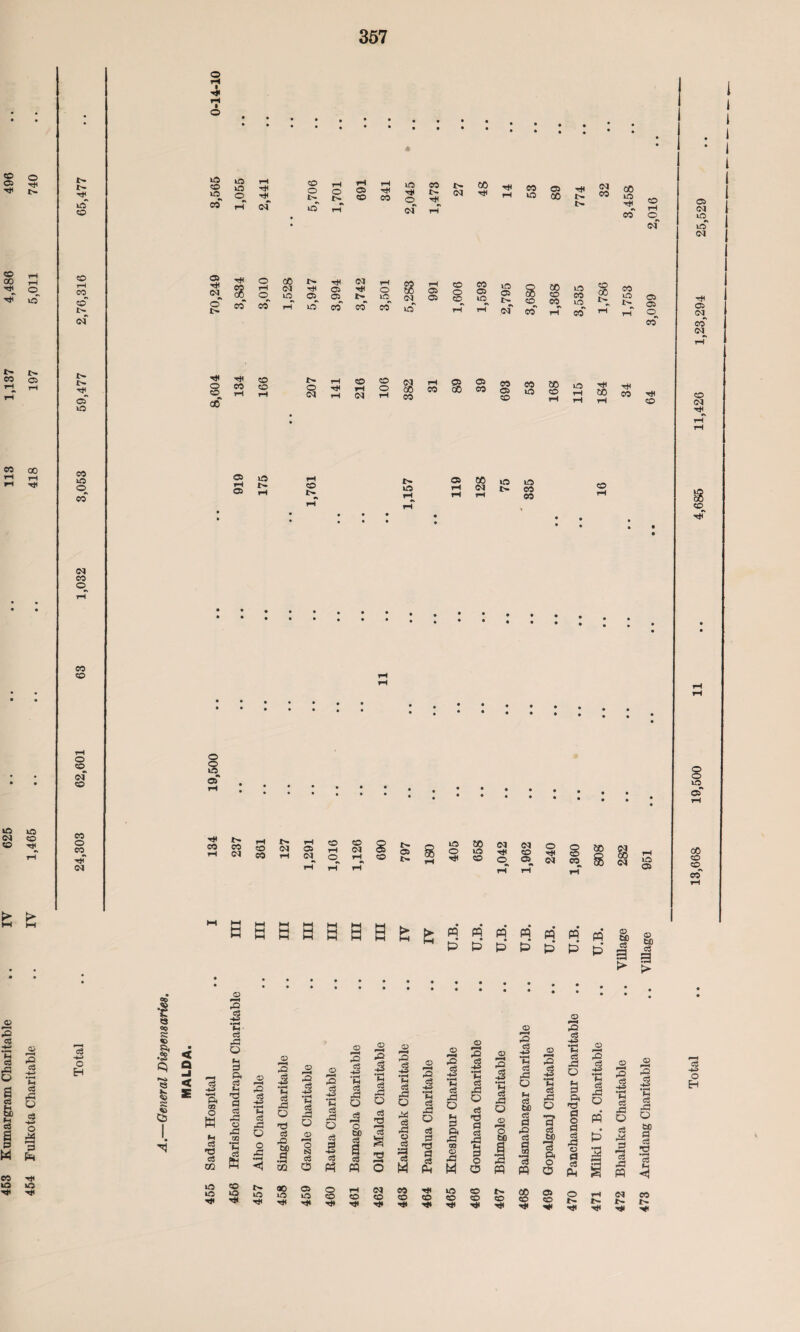 453 Kumargram Charitable .. IV 625 .. .. 113 1,137 4,486 496 454 Fulkota Charitable .. IV 1,465 .. .. .. 418 197 5,011 740 nc |H eo Cd tr T* cT eo uC © Cd eo eo o CO Cd CO eo o eo T* Cd o3 -t-j O Eh n3 CO no •» eo HO rH CO rH tH rH CO vO o o 05 ■HI CO eo o r-T ca no rH G<f rH Cd eo ■HI eo o 05 eo HI Cd CO eo s s CO o of HI *» o ■Hi o rH O 00 Cd no d> ■HI 05 ■HI 05 05^ Cd ■HI rH O no 8 Cd T66 CO eo CO co rH no co co co no eo lO no 8 ec co no CO CO CO iO l> CD CO CO rH no CO I> l> rH 05 05 CD co ■HI o co 00 ■H eo co co r~ o Cd CO rH Cd CO o 00 eo co 00 CO 05 CO eo n3 eo CO no HI 00 H< eo hi co 05 rH 05 nO 6- co i> 00 Cd iO CO CO CO o s 05 H< CO tr CO Cd co eo 6- Cd rH CO 05 rH Cd O •* •> CD Cd CO tr 05 nO o HI a H > ^ M t—I I—I < Q cS -1-5 •*—< ft 05 O W c« •a c5 m © £3 $ • P-H M c3 43 o (H 3 ft o3 nO a c3 43 © r3 05 Th ft © rO c3 *G c3 rC o O ,C rO c3 -P> •r—1 f-H cS 43 O nO <3 43 00 1 •pH VI rO c3 •H o3 O N 03 O © r—* 43 ci -t-i ‘C cS 40 O r—» a c3 60 rH c8 ft O nO CO f. IO kO IT5 H H ^ 00 05 iO iO HI -Ht O rH Cd eo ■HI no co 00 Oi CO CO co co co CO co CO CO CO ■HI •H* H* •HI ■Hi 43 cS •*3 eg 43 O H 3 ft no a § c3 43 © a c3 Ph O rH 6- t- © pO c3 -+^> P—t c3 43 O W © © ;±j r-1 03 43 <3 -u> 'C c3 43 o cS J3 43 ffl 43 cj -H> ‘G c3 43 O 60 3 e3 no •^H c3 H H cd eo 6- ■HI -Hi 05 Cd uO #» lO Cd 05 CO Cd • • • • • • • • • ■ • • • • • • oT rH 658 Cd •HI O Cd co 05 •» 240 « •» eo 8 282 951 00 CO CO rH rH rH •N CO rH ffl w ffl PQ m w © oc Village P P P P* P p’ S a >» • • • • • • • • • • • • • • • • • • CO Cd CO ■HI O O m ci •*3 o Eh