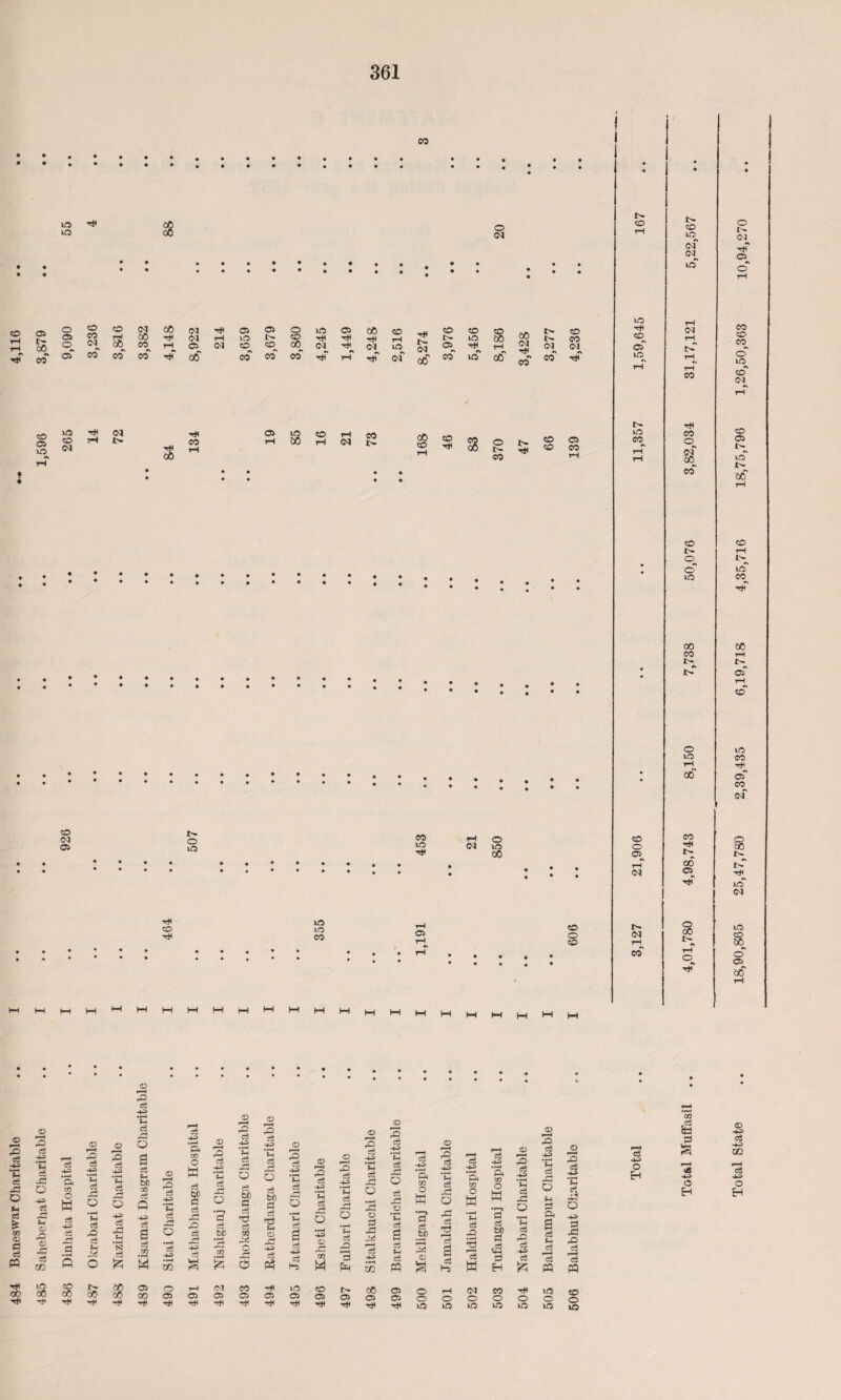 484 Baneswar Charitable .. I .. .. .. .. .. ... 4,116 vd c-^ va 03 t- 00 co 03 05 t- o id CO id 03 o liO bO rH co rH VO LO CO 05 CO o co CO o ©_ rH 03 r- 03 CO HH M M HH M CO t- © © vo CO co 1> o Id rH co CO rH I> GO 05 oO r- rH o M CO lO CO TtT oO rH cT rH ccT ID CO cT co^ cf s i>r T* in' <M lO CO » cT <0 bO M rO d -+3 d -d O d rH uT CD <£> rd Cw cc* c3 -43 *s CO o W d -43 d 02 d rO d -43 *C d o • r—4 Sh d rO d H M d -u> *c d -43 d S3 d ft o fc (D 3 d -43 •H — d a d — bC m d Q a d CO •r-4 M © -43 •r-H pH C3 -d O d -4-3 • r—H CO d -4-3 ‘ft CO O w d 9 d hC rO d rOj -43 d d> l“H rO d -43 • H PH d H 5 bD S £ © c3 -43 • rH PH d d bD d d d d O •d O rO d -43 *Ph d rH o bo d d 'd pH CD f-4 3 d Ph © e8 -p ••H Ph d 3 a d -P d •■o 3 d -43 Ph d rd O • rH -43 <D rd CO W © d -43 • rH d rd O •rH Ph d rO r-H d Ph d -43 • »H Ph d rd • rH dJ o d -d d -43 xn rO d -43 •»H Ph d rd O rd #o ‘S d d Ph d PQ d -43 *s CO O w -r- o C3 M 3 05 ^2 c3 -P> • »H Ph d O rd d 2 d a d lH O d -43 S to w • rH Ph d rO d w d -43 • rH a 03 o H •r-» cS bO d H d -43 • rH Ph rd o •rH Ph d r^ d -43 d <D »-H d -43 *Ph d rd Q pH d ft a d Ph d o r—t © • !—« P3 O -43 d rd rO d d d PP pq vO bO CO ae © © 03 CO H VO CO cO oO oO CO © O © © © © o> H t- 00 05 © © © H rt» H 0 rH 03 CO vd © O © © © © vd vd vd vd vd vd cS -1-3 o EH CO 5d a r=i JS ■*3 O 43 02 C8 +3 o