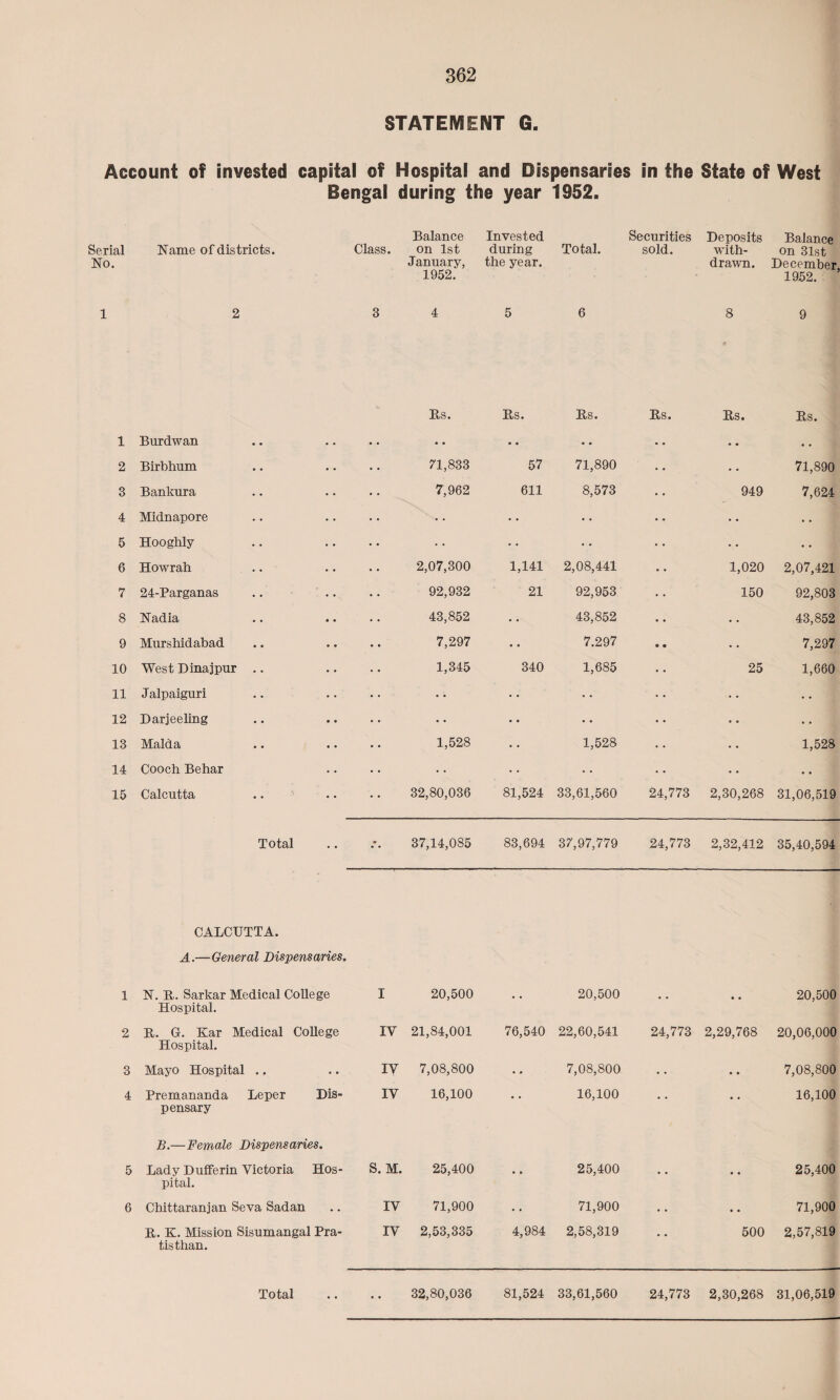 STATEMENT G. Account of invested capital of Hospital and Dispensaries in the State of West Bengal during the year 1952. Serial No. Name of districts. Class. Balance on 1st January, 1952. Invested during the year. Total. Securities sold. Deposits with¬ drawn. Balance on 31st December, 1952. 1 2 3 4 5 6 8 9 Us. Us. Rs. Rs. Rs. Rs. 1 Burdwan • • • • • • • • • • • • 2 Birbhum 71,833 57 71,890 • • 71,890 3 Bankura 7,962 611 8,573 949 7,624 4 Midnapore • • • • • • • • • • 5 Hooghly • • • • • • • • 6 Howrah 2,07,300 1,141 2,08,441 1,020 2,07,421 7 24-Parganas 92,932 21 92,953 150 92,803 8 Nadia 43,852 • • 43,852 • • 43,852 9 Murshidabad 7,297 • • 7.297 • • •. 7,297 10 West Dinajpur .. 1,345 340 1,685 25 1,660 11 Jalpaiguri • • • • • • •. 12 Darjeeling • • • e • • • • • • 13 Maid a 1,528 • • 1,528 • • 1,528 14 Cooch Behar • • • • • • • . 15 Calcutta 32,80,036 81,524 33,61,560 24,773 2,30,268 31,06,519 Total • t 37,14,085 83,694 37,97,779 24,773 2,32,412 35,40,594 CALCUTTA. A.—General Dispensaries. 1 N. R. Sarkar Medical College Hospital. I 20,500 20,500 ♦ • • • 20,500 2 R. G. Kar Medical College Hospital. IV 21,84,001 76,540 22,60,541 24,773 2,29,768 20,06,000 3 Mayo Hospital .. IV 7,08,800 •« 7,08,800 • • • * 7,08,800 4 Premananda Leper Dis¬ pensary B.—Female Dispensaries. IV 16,100 16,100 16,100 5 Lady Dufferin Victoria Hos¬ pital. S. M. 25,400 • * 25,400 • • •• 25,400 6 Chittaranjan Seva Sadan IV 71,900 • • 71,900 •. • • 71,900 R. K. Mission Sisumangal Pra- tisthan. IV 2,53,335 4,984 2,58,319 • • 500 2,57,819 • •