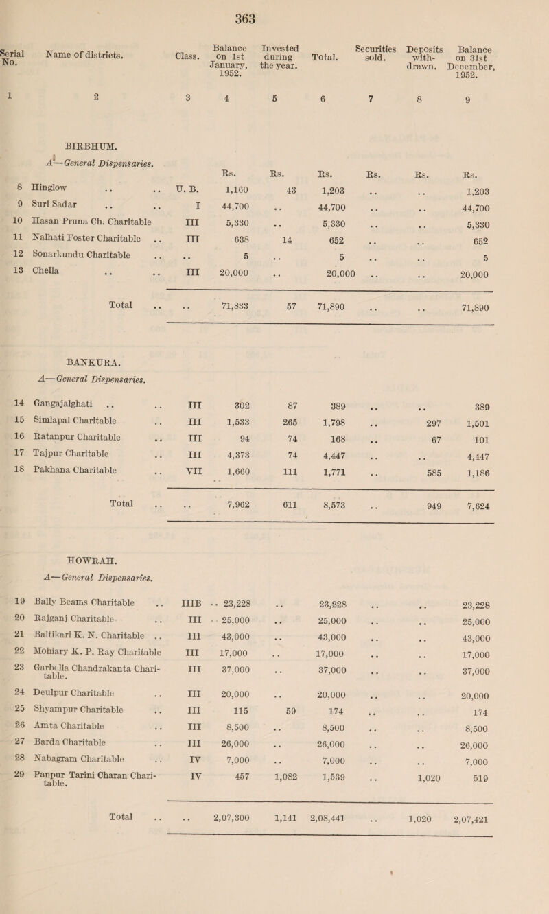 Serial No. Name of districts. Class. Balance on 1st January, 1952. Invested during the year. Total. Securities sold. Deposits with¬ drawn. Balance on 31st December. 1952. 1 2 3 4 5 6 7 8 9 BIRBHUM. A-—General Dispensaries. Rs. Rs. Rs. Rs. Rs. Rs. 8 Hinglow TJ. B. 1,160 43 1,203 .. 1,203 9 Suri Sadar I 44,700 • • 44,700 44,700 10 Hasan Pruna Ch. Charitable III 5,330 • • 5,330 * # 5,330 11 Nalhati Poster Charitable III 638 14 652 652 12 Sonarkundu Charitable • • 5 5 5 13 Chella III 20,000 • • 20,000 • • 20,000 Total # # 71,833 57 71,890 71,890 14 BANKURA. A—General Dispensaries. Gangajalghati III 302 87 389 • 9 9 9 389 15 Simlapal Charitable III 1,533 265 1,798 • • 297 1,501 16 Ratanpur Charitable III 94 74 168 • • 67 101 17 Tajpur Charitable III 4,373 74 4,447 • ■ .. 4,447 18 Pakhana Charitable VII 1,660 111 1,771 • • 585 1,186 Total . # 7,962 611 8,573 949 7,624 HOWRAH. A—General Dispensaries. 19 Bally Beams Charitable IIIB 23,228 • • 23,228 23,228 20 Rajganj Charitable III - 25,000 9 9 25,000 25,000 21 Baltikari K. N. Charitable .. 111 43,000 9 • 43,000 9 9 43,000 22 Mohiary K. P. Ray Charitable III 17,000 • . 17,000 • 9 17,000 23 Garbelia Chandrakanta Chari¬ table. III 37,000 • • 37,000 9 9 37,000 24 Deulpur Charitable III 20,000 . . 20,000 # # 20,000 25 Shyampur Charitable III 115 59 174 4 # 174 26 Amta Charitable III 8,500 9 • 8,500 4 4 8,500 27 Barda Charitable III 26,000 9 9 26,000 • , 26,000 28 Nabagram Charitable IV 7,000 • • 7,000 . # 7,000 29 Panpur Tarini Charan Chari¬ table. IV 457 1,082 1,539 • • 1,020 519 2,07,300 1,141 2,08,441 .. 1,020 2,07,421 %