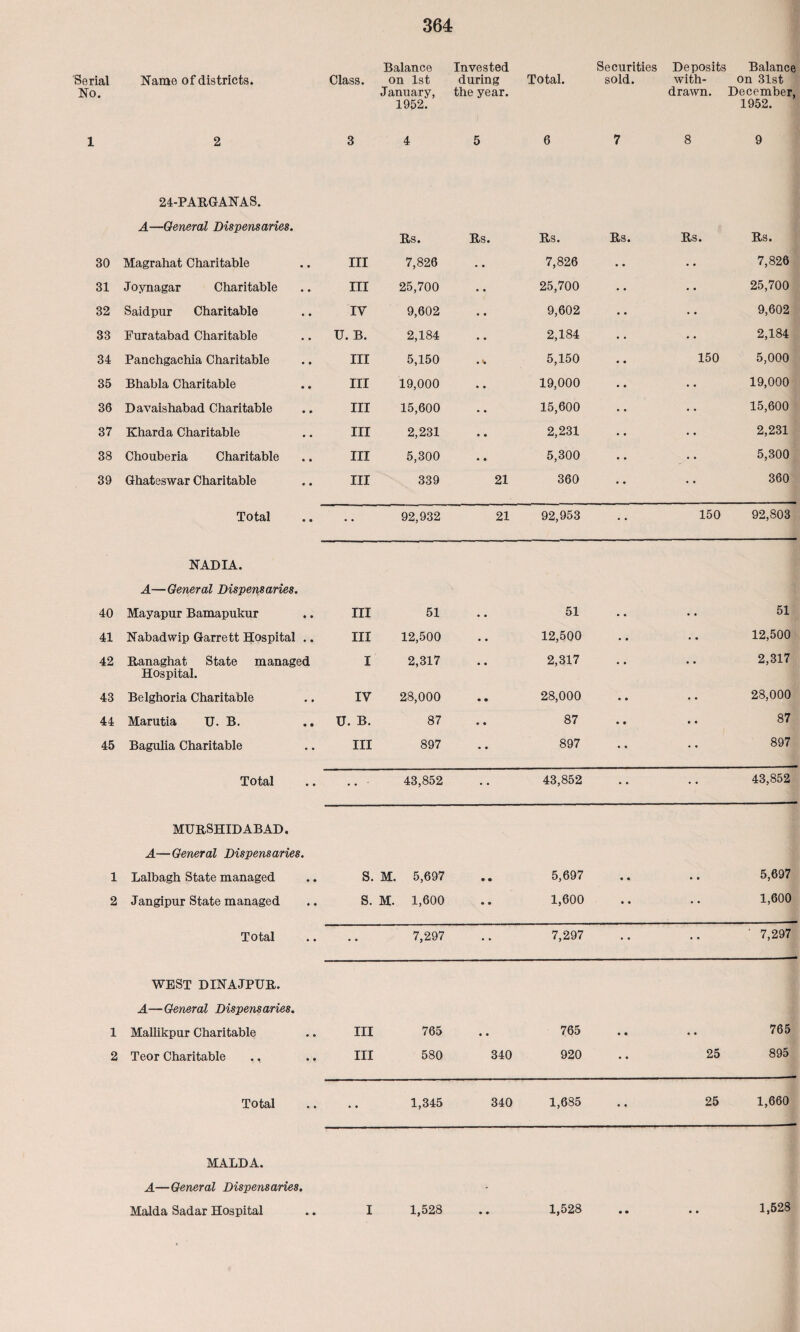 Serial No. Name of districts. Class. Balance on 1st January, 1952. Invested during the year. Total. Securities sold. Deposits with¬ drawn. Balance on 31st December, 1952. 1 2 3 4 5 6 7 8 9 24-PARGANAS. A—General Dispensaries. Rs. Rs. Rs. Rs. Rs. Rs. 30 Magrahat Charitable III 7,826 • • 7,826 • • • • 7,826 31 Joynagar Charitable III 25,700 25,700 • * 25,700 32 Saidpur Charitable IV 9,602 9,602 • • 9,602 33 Furatabad Charitable U. B. 2,184 2,184 • • 2,184 34 Panchgachia Charitable Ill 5,150 5,150 150 5,000 35 Bhabla Charitable III 19,000 19,000 • • 19,000 36 Davaishabad Charitable III 15,600 15,600 • • 15,600 37 Kharda Charitable III 2,231 2,231 • • 2,231 38 Chouberia Charitable III 5,300 •. 5,300 5,300 39 Ghateswar Charitable III 339 21 360 •• 360 Total • • 92,932 21 92,953 150 92,803 NADIA. A—General Dispensaries. 40 Mayapur Bamapukur III 51 • • 51 • • • • 51 41 Nabadwip Garrett Hospital .. III 12,500 • « 12,500 • • • • 12,500 42 Ranaghat State managed Hospital. I 2,317 ■ o 2,317 • • • • 2,317 43 Belghoria Charitable IV 28,000 • • 28,000 • • • • 28,000 44 Marutia U. B. U. B. 87 • • 87 • • • « 87 45 Bagulia Charitable Ill 897 • • 897 • « • • 897 Total • • ■ 43,852 • • 43,852 • • • • 43,852 MURSHIDABAD. A—General Dispensaries. 1 Lalbagh State managed S. M. 5,697 • • 5,697 • • • • 5,697 2 Jangipur State managed s. M. 1,600 ® • 1,600 • • • • 1,600 Total • • 7,297 • • 7,297 • • • • ' 7,297 WEST DINAJPUR. A— General Dispensaries. 1 Mallikpur Charitable III 765 • • 765 • • • • 765 2 Teor Charitable ., III 580 340 920 • • 25 895 Total • ♦ 1,345 340 1,685 • • 25 1,660 MALDA. A—General Dispensaries. Malda Sadar Hospital .. I 1,528 .. 1,528 .. .. 1,528