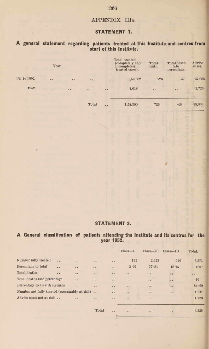 APPENDIX Ilia. STATEMENT 1. A general statement regarding patients treated at this Institute and centres from start of this Institute. Year. Total treated (completely and incompletely treated cases). Total death. Total death rate percentage. Advice cases. Up to 1951 • • • • • • 1,53,682 726 ’-47 37,08c 1952 • • • • • • 4,618 • • • • 1,720 Total 1,58,300 726 •46 38,803 STATEMENT 2. A General classification of patients attending the Institute and its centres for the year 1952. Class—I. Class—II. Class—III. Total. Number fully treated • « • • 132 2,623 616 3,371 Percentage to total ® • • • 3-92 77-81 18 -27 100- Total deaths • © • • • • ® • • • • • • » Total deaths rate percentage • • • • • • • • • • • • •46 Percentage to Health Returns • • • • • • • • • • • • 64-60 Number not fully treated (presumably at risk) .. • • • • • • • • 1,247 Advice cases not at risk .. • • • • • • • • • • • • 1,720 r • • • •
