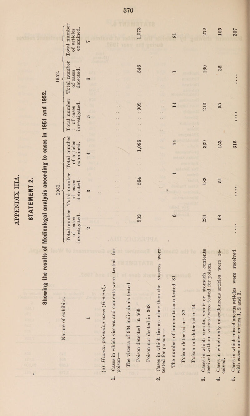 e4 SuD T3 CS IA «S> .a CD ID u I yj H < h CO ©a ©s es u &J3 c © © © w ■ BO m «S s C3 &a js © © BS2SH © , Li r © rQ CO . g £ g |.j s b t -a ~ c8 a ^ L-i ^ ID J Cl ^ O ° H Li © B> a b a ©T5 DO © c8 -g ® © cS 'ft © -p O i-rt O H tH CO CO t'r o GO DJ ID t>» t- © © D3I rH CO CD HI ID O ID CD CO rH 05 O 05 o I—I <N ID >D CD 00 O TjH 1> 05 CO CO 10 CO p-H H CD ID CO pH 00 KO a CO 05 o H CO CO CO 02 -P B? •rH rB ><1 © tp O © a is * e © g ■55 00 <a =0 s o Oft § g o =0 •p> o SM g e 3 Li £ 73 © -p co © -p © a £ m -p B © -p B O © 73 B (S c3 Li © © 02 rB o • pH f co B © o CO 02 <S ° A 73 © -p m © -p co r—H cS ■§ •f-( > 73 .a H CO 05 Lh O <S Li © © CO • pH > © rB H CD CD ID 73 © -p © © -p © 73 B O w GO CD CO .a 73 © -p © © 73 -p O B B o co O O © a t* cS L © © CO © rB -p § rB -P Ll © rB -p o 02 © B co co p d rB O © CO ’rB ’O ^ A _ L .9 <2 g © O CO o ® -p CO .a 73 © p © © -p © 73 B O co • pH o tH tH 73 © -p © © -p © 73 -p o B B o ui •rH O PM 02 B © -p B . o o o o co • pH rB g ®. Bh w , BM o ^ -p L co O © -P -P •P © a g g £ ~ iS <S f=j -p © © © L, 2 © *B X > © -p rB ^ •2 rB rB -£ *s .a 7 © . 02 <s O © Li © a £ 02 © r—I © •H -P L cS 02 B o © § i—i i—a © © 02 'B o rB o •M f © © CO S «s.5 O © © Cases in which miscellaneous articles were received .... .... 315 with cases under entries 1, 2 and 3.