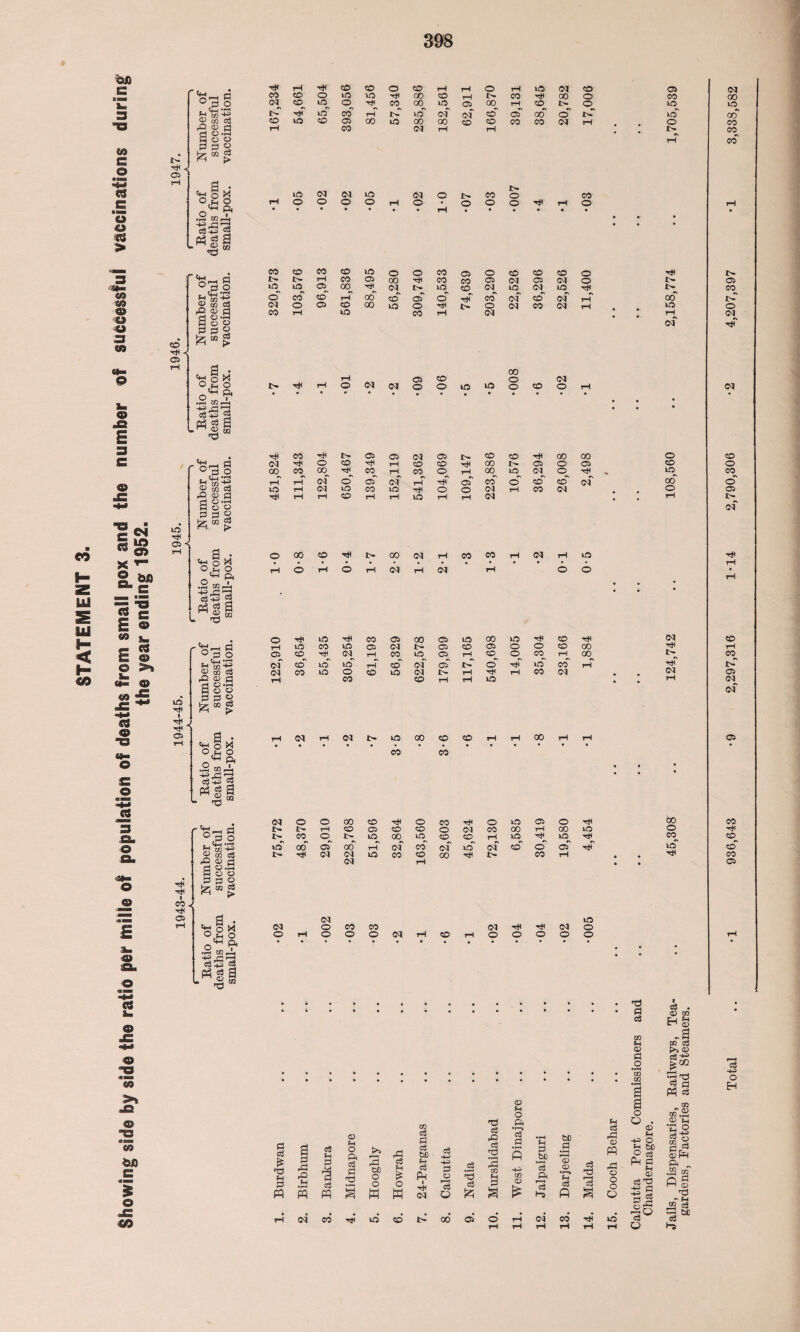 STATEMENT 3. Showing side bv side the ratio per mille of population of deaths from small pox and the number of successful vaccinations during the year ending 1952. 05 X .2 -ft jOft c<3ft 2 05 cJ a 05 fa To-ft 2J m ft <x> rt So •” o O 3 D » & W > ft ft CO J ft ^ 05 ft ft ft CD CO o co rH rH o rH m 05 CD 05 OJ CO CO o tO to ft 00 CO rH CO ft 00 O CO GO 05 co^ tO^ o ft CO 00 m 05 00 rH CO 5> O to to r- ft to CO rH r>- m 05 of CD 05* oo* © m* CO CO tO CO 05 00 m 00 00 CD CD CO co 05 rH o CO rH CO 05 rH rH 0 l> CO rH CO* no 05 05 in 05 o i> CO 5> o CO o o rH © rH • • • CO CO CO CO m o o CO 05 o CO CO co o ft 5> l> t> CO 05 oo ft CO CO 05 05 05 05 o 05 to^ in <* 00 05 !> m CD 05 to 05 in ft l> CO o co co* rH 00* ccT 05* o th' CO 05 CD 05 00 o CO CO 00 m o ft r> o 05 CO 05 to o CO rH ID CO rH 05 rH^ 05 05* ft* 00 rH 05 CO o 05 J> ft rH o C<1 05 o o m m o CD O rH ■ • • • 05 ft CO ft 1> 05 05 05 05 t> CD CD ft 00 00 O CD 05 ft o co ft rH CO CD rH 00 I> 05 o 05 CD O 00 CO °0 ft CO rH CO o rH 00 to 05 o ft to CO rH 05 o 05* 05 ft* cT CO o CO CD 05* 00 © HO rH 05 to CO to ft o o 05 rH CO 05 o 05 ft rH rH CO rH rH to rH rH 05 , . rH 05 O 00 CO ft i> 00 05 rH CO CO rH 05 rH in ft rH 6 rH © rH 05 rH 05 rH © o # • • o ft ID ft CO 05 00 05 in 00 m ft CO ft 05 CO tO CO in 05 05 05 CD C5 o o CD 00 rH rH 05 CO ft 05 rH CO m 05 rH co o CO rH oo l> CO 05 CO to to rH CO* 05 05* 5> o~ ft to CO rH ft 5> 05 CO to o co m 05 t> rH ft rH CO 05 (M 05 rH CO co rH rH m • • rH 05 05* rH 05 rH 05 i> m 00 CO CO rH rH 00 rH rH 05 CO CO 0d o o 00 CD ft o CO ft o to 05 o ft 00 CO 5> ft CD 05 co CD o 05 CO GO ft 00 m o rH l> CO ©_ 5> to oo^ to CD^ CD ft^ to ft_ to rp CO CD to 00* 05* 00 rH 05* CO of in* 05* CD o* of ft* to o' 1> ft 05 05 tO CO CD 00 ft I> CO rH # CO 05 rH • • G5