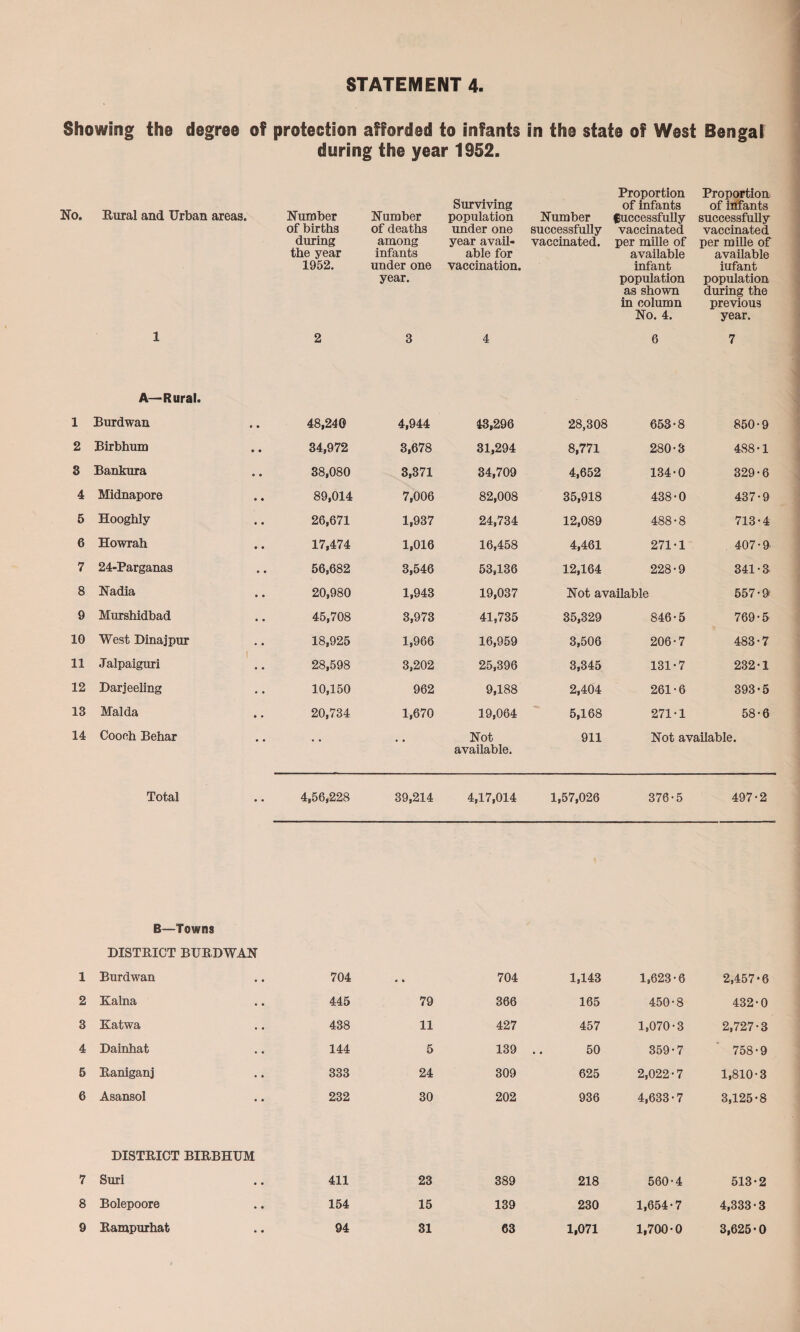 Showing the degree of protection afforded to infants in the state of West Bengal during the year 1952. Rural and Urban areas. Number of births during the year 1952. Number of deaths among infants under one year. Surviving population under one year avail¬ able for vaccination. Number successfully vaccinated. Proportion of infants fuccessfully vaccinated per mille of available infant population as shown in column No. 4. Proportion of infants successfully vaccinated per mille of available iufant population during the previous year. 1 2 3 4 6 7 A—Rural. 1 Burdwan • • 48,240 4,944 43,296 28,308 653-8 850-9 2 Birbhum ® • 34,972 3,678 31,294 8,771 280-3 488-1 3 Bankura o © 38,080 3,371 34,709 4,652 134-0 329-6 4 Midnapore 89,014 7,006 82,008 35,918 438-0 437-9 5 Hooghly 26,671 1,937 24,734 12,089 488-8 713-4 6 Howrah 17,474 1,016 16,458 4,461 271-1 407-9 7 24-Parganas 56,682 3,546 53,136 12,164 228-9 341-3 8 Nadia 20,980 1,943 19,037 Not available 557-9' 9 Murshidbad 45,708 3,973 41,735 35,329 846-5 769-5 10 West Dinaj pur 18,925 1,966 16,959 3,506 206-7 483-7 11 .Talpaiguri 28,598 3,202 25,396 3,345 131-7 232-1 12 Darjeeling 10,150 962 9,188 2,404 261-6 393-5 13 Malda 20,734 1,670 19,064 5,168 271-1 58-6 14 Cooeh Behar • • • • Not available. 911 Not available. Total • • 4,56,228 39,214 4,17,014 1,57,026 376-5 497-2 B—Towns DISTRICT BURDWAN 1 Burdwan 704 • » 704 1,143 1,623-6 2,457-6 2 Kalna 445 79 366 165 450-8 432-0 3 Katwa 438 11 427 457 1,070-3 2,727-3 4 Dainhat 144 5 139 .. 50 359-7 758-9 5 Raniganj 333 24 309 625 2,022-7 1,810-3 6 Asansol 232 30 202 936 4,633-7 3,125-8 DISTRICT BIRBHUM 7 Suri • • 411 23 389 218 560-4 513-2 8 Bolepoore • • 154 15 139 230 1,654-7 4,333-3 9 Rampurhat * o 94 31 63 1,071 1,700-0 3,625-0