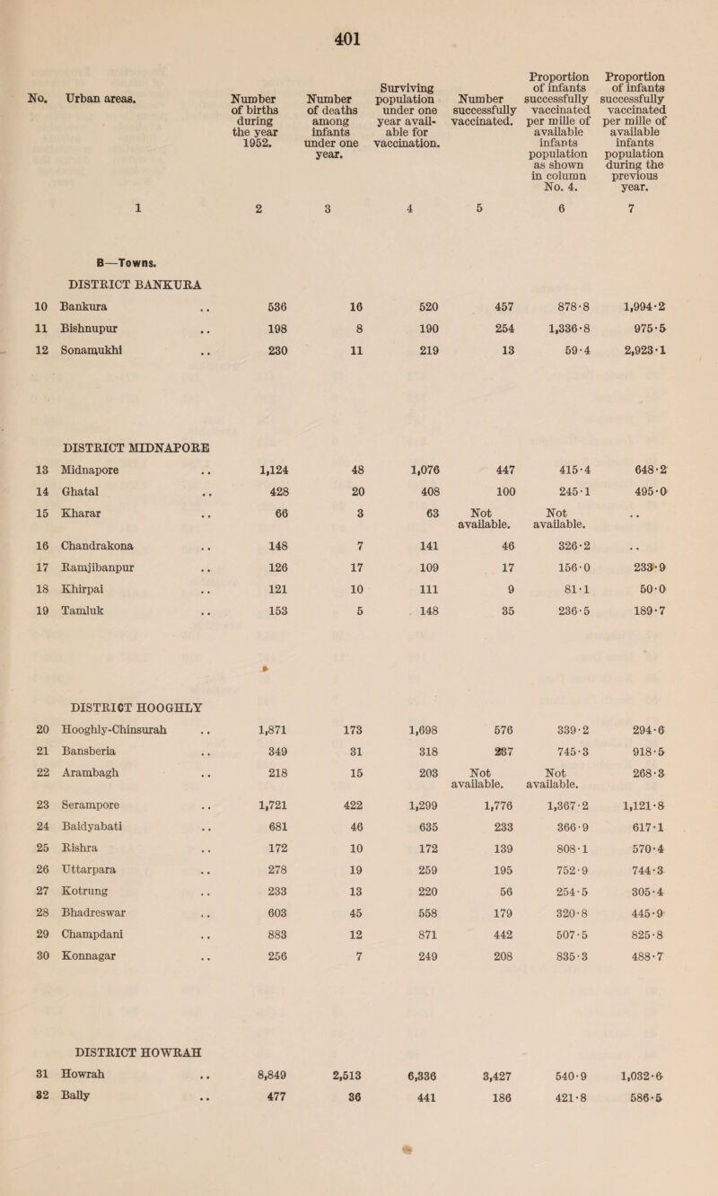 No. 10 11 12 13 14 15 16 17 18 19 20 21 22 28 24 25 26 27 28 29 30 31 32 401 Urban areas. Number of births during the year 1952. Number of deaths among infants under one year. Surviving population under one year avail¬ able for vaccination. Number successfully vaccinated. Proportion of infants successfully vaccinated per mille of available infants population as shown in column No. 4. 1 2 3 4 5 6 B—Towns. DISTRICT BANKURA Bankura 536 16 520 457 878-8 Bishnupur 198 8 190 254 1,336-8 Sonamukhi 230 11 219 13 59-4 DISTRICT MIDNAPORE Midnapore • • 1,124 48 1,076 447 415- Ghatal • • 428 20 408 100 245- Kharar • • 66 3 63 Not available. Not available Chandrakona • • 148 7 141 46 326- Ramjibanpur • • 126 17 109 17 156- Khirpai • • 121 10 111 9 81- Tamluk • • 153 5 148 35 236- DISTRICT HOOGHLY » Hooghly-Chinsurah 1,871 173 1,698 576 339-2 Bansberia 349 31 318 237 745-3 Arambagh 218 15 203 Not available. Not available. Serampore 1,721 422 1,299 1,776 1,367-2 Baidyabati 681 46 635 233 366-9 Rishra 172 10 172 139 808-1 Uttarpara 278 19 259 195 752-9 Kotrung 233 13 220 56 254-5 Bhadreswar 603 45 558 179 320-8 Champdani 883 12 871 442 507-5 Konnagar 256 7 249 208 835-3 DISTRICT HOWRAH Howrah Bally 8,849 2,513 6,336 3,427 540-9 477 36 441 186 421-8 Proportion of infants successfully vaccinated per mille of available infants population during the previous year. 7 1,994-2 975-5 2,923-1 648-2 495-0 233-9 50-0 189-7 294-6 918-5 268-3 1,121-8 617-1 570-4 744-3 305-4 445-9 825-8 488-7 1,032-6 586-5