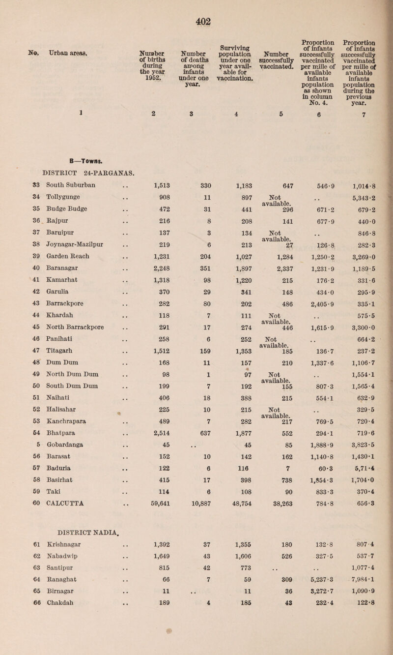 No. Urban areas. Number of births during the year 1952. Number of deaths among infants under one year. Surviving population under one year avail¬ able for vaccination. Number successfully vaccinated. Proportion of infants successfully vaccinated per mille of available infants population as shown in column No. 4. Proportion of infants successfully vaccinated per mille of available infants population during the previous year. 1 2 3 4 5 6 7 33 B—Towns. DISTRICT 24-PARGANAS. South Suburban 1,513 330 1,183 647 546-9 1,014-8 34 Tollygunge 908 11 897 Not 5,343-2 35 Budge Budge 472 31 441 available. 296 671-2 679-2 36 Rajpur 216 8 208 141 677-9 440-0 37 Baruipur 137 3 134 Not • • 846-8 38 Joynagar-Mazilpur 219 6 213 available. 27 126-8 282-3 39 Garden Reach 1,231 204 1,027 1,284 1,250-2 3,269-0 40 Baranagar 2,248 351 1,897 2,337 1,231-9 1,189-5 41 Kamarhat 1,318 98 1,220 215 176-2 331-6 42 Garulia 370 29 341 148 434-0 295-9 43 Barrackpore 282 80 202 486 2,405-9 335-1 44 Khardah 118 7 111 Not 575-5 45 North Barrackpore 291 17 274 available. 446 1,615-9 3,300-0 46 Panihati 258 6 252 Not 664-2 47 Titagarh 1,512 159 1,353 available. 185 136-7 237-2 48 Dum Dum 168 11 157 210 1,337-6 1,106-7 49 North Dum Dum 98 1 97 Not 1,554-1 50 South Dum Dum 199 7 192 available. 155 807-3 1,565-4 51 Naihati 406 18 388 215 554-1 632-9 52 Halisahar 225 10 215 Not 329-5 53 Kanchrapara 489 7 282 available. 217 769-5 720-4 54 Bhatpara 2,514 637 1,877 552 294-1 719-6 5 Gobardanga 45 .. 45 85 1,888-9 3,823-5 56 Barasat 152 10 142 162 1,140-8 1,430-1 57 Baduria 122 6 116 7 60-3 5,71-4 58 Basirhat 415 17 398 738 1,854-3 1,704-0 59 Taki 114 6 108 90 833-3 370-4 60 CALCUTTA 59,641 10,887 48,754 38,263 784-8 656-3 61 DISTRICT NADIA. Krishnagar 1,392 37 1,355 180 132-8 807-4 62 Nabadwip 1,649 43 1,606 526 327-5 537-7 63 Santipur 815 42 773 .. .. 1,077-4 64 Ranaghat 66 7 59 309 5,237-3 7,984-1 65 Birnagar 11 • • 11 36 3,272-7 1,090-9 66 Chakdah 189 4 185 43 232-4 122-8