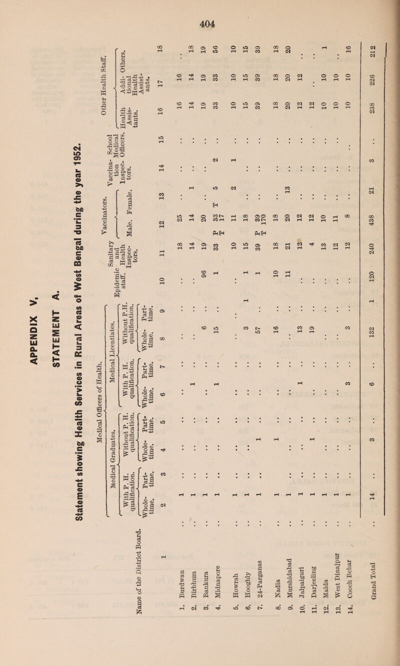 Statement showing Health Services in Rural Areas of West Bengal during the year 1952. Sp d 4-> rd 4-3 d m fn <d dJ 4-3 ^rC-P m ^ Cj-p ffi Cfi d 0 d *d -H w nH K d CO H fH <D rd ■4^ d di 1/3 J ^5 cc 4-3 .A HH a) O d fn o o CD |3sS “go P 9 CD -os® §S§o d C/2 fH 4—> d d d a <x> PR o d d fH £3 , d d +2 o • ft ® £ P * © g-O 88 M GO Sta’ © c3 d -+^ • rH C/2 ft s rd 4-3 d <D W 4h O C/2 fH CD O O d o t3 <D C/2 a? 44> d -40) d <d o d <D w p § « Oft ftft- -£ c$ '^3 ft 2 W.2 . 405 n, d HH O C d ■ d d *S C/2 CD -4-5 d d d d fH o w pm-^ a -m 2 Oft oft .< g°* £a CT d o d <D £ w * * 4-5 £ d & 00 +2 © £2 PM 5 co io ,2 © Qa rd. B • A CD *a PM+3 ® © 23 o ft ■£ ft M c3 O PQ © • rH fH <D Cm O © a c3 Jz5 HI CO 05 05 00 CO ■£ 2 c8 g PM£ VO © H -M § h g CO c8.m pL|M> ® a •rH 405 05 00 os O © vO 05 ooo rH i-l l£S rH rH CO tH CJ co CO H< 05 CO rH iH r-| CO O lO Oi rH tH CO 00 O 05 rH 05 rH OOO CO HH O) CO 1—I tH tH CO O ft 05 rH tH CO 00 O 05 05 O O O rH 05 tH rH tH rH tH 05 r-l ft 05 CO ft H O e0t> rH 00 OO 00 O 05 05 o tH oo 05 rH c<J CO iH rH r-l CO t— rH 05 rH tH r-l rH PnH PhH 00 H O CO © ft C5 CO rH 05 H C0 05 05 tHrHr-lcO rH rl CO r-l 05 rH rH rH r-1 CO O) O tH CO VO CO t- co VO tH CO 05 CO CO 05 r-l 05 CO 05 05 oo CO 05 CO 05 00 CO o HI 05 O 05 05 co rH CO CO a ft <D d ft! •rH bo d ft d a i fH O ft d £ i) o d bD fH d PM d •rH d d •rH ft xn H IH p bo • rH d ft P • pH rH o (D •r—» fH d d p • rH A 4^ Zfl CD PQ rd o d PQ • rH a O w o H HI 05 d P rH d d d A d a CD O o CO to* CO I> 00 05 o’ rH 05 CO HI tH rH rH rH rH c3 -H O H d d d fH o
