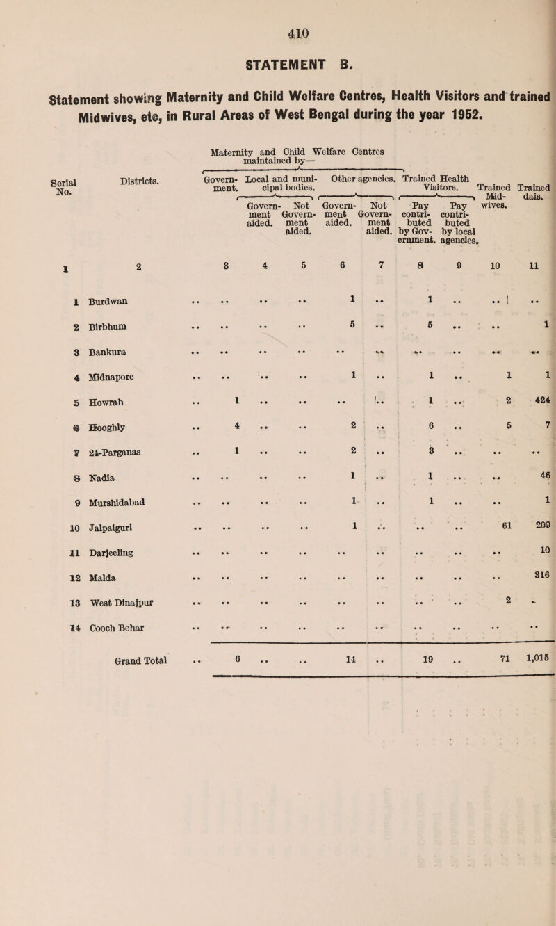 STATEMENT B. Statement showing Maternity and Child Welfare Centres, Health Visitors and trained Midwives, et@, in Rural Areas of West Bengal during the year 1952. Serial Districts. No. Maternity and Child Welfare Centres maintained by— t ---- ■ - A-- Govern- Local and muni- Other agencies. Trained Health ment. cipal bodies. Visitors. Trained Trained ■> Mid- dais. Govern- Not Govern- Not Pay Pay wives, ment Govern- meat Govern- contri- contri- aided. ment aided. ment buted buted aided. aided, by Gov- by local 1 2 3 4 5 6 7 ernment. 8 agencies. 9 10 11 1 Burdwan • • • • 1 0 0 1 1 • • i 0 0 2 Birbhum • c • # 5 0 0 5 0 0 1 3 Bankura • « • # 0 0 0b «L 0. 0 0C0 4 Midnapore • 0 • a 1 0 0 1 1 b 1 1 5 Howrah 0 0 1 0 0 !.. 1 2 424 © Hooghly • 0 4 2 i •• 6 5 7 7 24-Parganas 0 • 1 2 0 0 3 0 0 0 0 8 Nadia • 0 • a 1 0 0 1 0 0 46 9 Murshidabad ® • 0 0 1 0 0 1 0 0 1 10 Jalpaiguri • • 0 0 1 0 0 0 0 61 209 11 Darjeeling • 0 • 0 • 0 0 0 0 0 0 0 10 12 Malda • « 0 0 • o 0 0 0 0 0 0 316 13 West Dinajpur 0 • 0 0 e 0 0 0 0 0 2 %. 14 Cooch Behar 0 e 0 0 0 0 0 0 • e 0 0 0 0 Grand Total * o 6 14 0 0 19 71 1,015