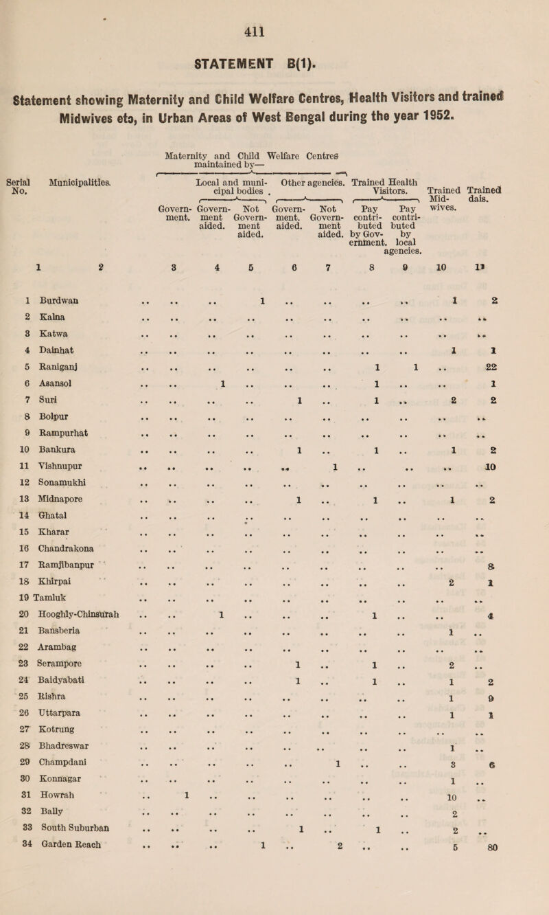 STATEMENT B(1). Statement shewing Maternity and Child Welfare Centres, Health Visitors and trained Midwives eto, in Urban Areas of West Bengal during the year 1952. Serial Municipalities, No. Maternity and Child Welfare Centres maintained by— - , ___ . . -A-. ■ _ Local and muni¬ cipal bodies Other agencies. Trained Health Visitors. Trained Trained Mid- dais. Govern- Govern- Not Govern- Not Pay Pay wives. ment. ment aided. Govern¬ ment aided. ment. aided. Govern¬ ment aided. contri- contri¬ buted buted by Gov- by erninent. local agencies. 1 2 3 4 5 6 7 8 9 10 1? 1 Burdwan • • • • • • 1 • • • • • • * * 1 2 2 Kalna • • • • • 0 • • • • • • • • • * 4 to 3 Katwa • • • • 0 0 • • • • • « • • • • • '• » * 4 Dainhat • • • • • • • • • • 0 0 • • • 0 1 1 5 Raniganj • « • • • • • • • « 0 0 1 1 • • 22 6 Asansol • • • • 1 • • • • 0 0 1 • • • '• 1 7 Suri • • • • • • • • 1 0 0 1 '• '0 2 2 8 Bolpur • • • • • • • • • • 0 0 • • 0 0 • '• • » 9 Rampurhat • • • • • • • • • • 0 0 • • 0 0 • 0 ♦ •> 10 Bankura • • • • • • • • 1 0 0 1 0 • 1 2 11 Vishnupur • • • • • • • • 1 • • 0 0 0 0 10 12 Sonamukhi • ♦ • • • • • • • • 0 0 • • 0 0 0 0 • • 13 Midnapore • • • • • • • • 1 0 0 1 0 0 1 2 14 Ghatal • • • • • • • • • • • 0 0 0 0 0 0 0 0 • 0. 15 Kharar • • • • • 0 • • • • 0 0 0 0 • • 0 0 % » 16 Chandrakona • • • • 0 • • • • • 0 0 0 0 • • 0 0 » . 17 Ramjibanpur • • • • • • • • • • 0 0 0 0 • • 0 0 8 18 Khirpai • • • • • • • • • • 0 0 0 0 • • 2 1 19 Tamluk • • • • • • • • • • 0 0 0 0 • 0 0 0 a 0 20 Hooghly-ChinsUrah • • • • 1 • • • • 0 0 1 0 0 0 0 4 21 Bansberia • • • • • • • • • 0 0 0 • • 0 0 1 • • 22 Arambag • • • • • • • • 0 0 0 0 • • 0 0 • • • •> 23 Serampore • • • • • • • • 1 0 0 1 0 0 2 • • 24 Baidyabati • • • « • 0 • • 1 0 0 1 0 0 1 2 25 Rishra • • • • • 0 • • • • 0 0 • • 0 0 1 9 26 Uttarpara • • • • 0 • • • • • 0 0 • • 0 0 1 1 27 Kotrung • • • • • • • • • • 0 0 • • 0 0 28 Bhadreswar • • • • • • • • • 0 0 0 • • 0 0 1 • « 29 Champdani • • • • • • • • 0 0 1 • 0 0 0 3 30 Konnagar • • • • • • • • 0 0 • • 0 0 0 0 1 • • 31 Howrah • • 1 • • • • 0 0 • • 0 0 0 0 10 • 0 32 Bally • • • • • • • • 0 0 • 0 0 0 0 0 2 33 South Suburban • • • • • • • • 1 0 0 1 0 • 2 • * 34 Garden Reach • • • • 0 0 1 • • 2 • 0 0 0 5 80