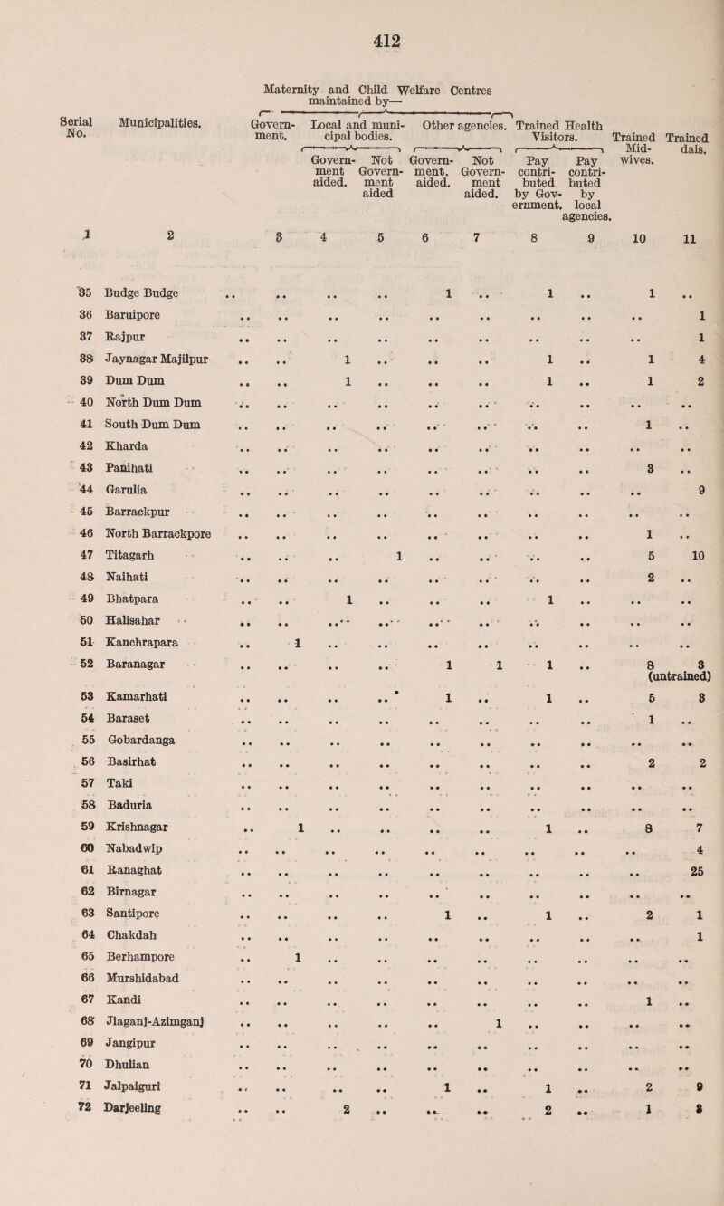 Maternity and Child Welfare Centres maintained by— Serial No. Municipalities. Govern¬ ment. Local and muni¬ cipal bodies. Other agencies. Trained Health Visitors. A Trained Mid¬ wives. Trained dais. Govern- Not ment Govern- aided. ment aided Govern- Not ment. Govern- aided. ment aided. (- '-*-^ Pay Pay contri- contri¬ buted buted by Gov- by ernment. local agencies. 1 2 3 4 5 6 7 8 9 10 11 35 Budge Budge • • • • 9 9 9 9 1 • • 1 • • 1 • • 36 Baruipore • • • • 9 9 9 9 9 9 • • 9 9 • 9 9 • 1 37 Bajpur • • • 9 9 9 9 9 9 9 • • 9 9 • 9 • • 1 38 Jaynagar Majilpur © c 9 9 1 9 9 9 9 • • 1 9 9 1 4 39 Dum Dum • a 9 9 1 9 9 9 9 9 9 1 9 9 1 2 40 North Dum Dum • © 9 9 • 9 9 9 9 9 9 9 9 9 9 9 • • • • 41 South Dum Dum • • 9 9 9 9 • • • • 9 •' '• 9 9 9 1 • 9 42 Kharda O • 9 9 9 • • • • • • • 9 9 9 9 O 9 9 9 43 Panihati « • 9 9 • 9 • • • • O • 9 9 9 9 3 9 9 44 Garulia • 0 O « 9 9 9 9 9 9 ® o' 9 9 9 9 • • 9 45 Barrackpur • • • • 0 • 9 9 9 9 • • 9 9 9 9 9 9 • • 46 North Barrackpore • • « • • • 9 9 9 9 • • 9 9 9 9 1 • • 47 Titagarh • • 9 9 • • 1 • « 9 9 9 9 5 10 48 Naihati • • 9 9 • 9 9 9 9 9 • 9 9 9 9 9 2 • • 49 Bhatpara • • 9 9 1 9 9 9 9 9 9 1 9 9 • • • • 50 Halisahar • • 9 9 4 -9 • • 9 • * • • * 9 9 • • 9 9 • • • 9 51 Kanchrapara c • 1 • • • « • • 9 9 • 9 9 9 • • 9 9 52 Baranagar • • • • • • • •’ 1 1 1 9 9 8 3 (untrained) 53 Kamarhati • • • • 9 9 9 • • 1 • 9 1 9 9 5 3 54 Baraset 0 • • e 9 9 • • • • 9 9 • 9 9 9 1 • • 55 Gobardanga • « • • 9 9 9 9 9 9 9 9 9 9 • 9 • * 56 Basirhat • • • • 9 9 9 9 9 9 9 9 9 9 2 2 57 Taki • • • • 9 9 9 9 9 9 9 9 9 9 9 9 9 9 58 Baduria • • • • 9 9 9 9 9 9 9 9 9 9 9 9 9 9 59 Krishnagar • • 1 9 9 9 9 9 9 9 9 1 9 9 8 7 60 Nabadwip e • 9 9 9 9 9 9 9 9 9 9 • • 9 9 9 9 4 61 Banaghat • « 9 9 9 9 9 9 9 9 9 9 9 9 9 9 25 62 Bimagar • • 9 9 9 9 9 9 9 9 9 9 9 9 9 9 9 9 63 Santipore 9 9 9 9 9 9 9 9 1 9 9 1 9 9 2 1 64 Chakdah 9 9 9 9 9 9 9 9 9 9 9 9 9 9 9 9 1 65 Berhampore © 9 1 9 9 9 9 9 9 9 9 • • 9 9 9 9 • * 66 Murshidabad t 9 • 9 9 9 9 9 9 9 9 9 • • 9 9 9 9 9 O 67 Kandi 9 9 9 9 9 9 9 9 9 9 9 9 • • 9 9 1 9 9 ' 68 Jiaganj - Azimgan j • • 9 9 9 9 9 9 9 9 1 • • 9 9 » • 9 9 69 Jangipur « « 9 9 * * 9 9 9 9 9 9 * • 9 9 ♦ • 9 9 70 Dhulian • • 9 9 * 9 9 9 9 9 9 9 • • 9 9 • • 9 9 71 Jalpaiguri • e 9 9 9 9 9 9 1 9 9 1 • 2 9 72 Darjeeling © • 9 9 2 9 9 9 9* 9 9 2 9 9 1 3