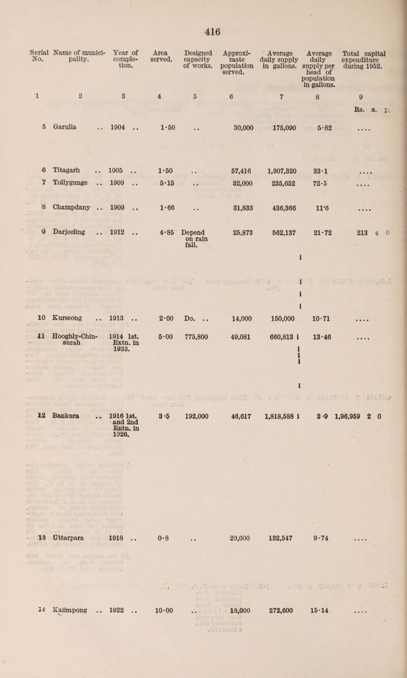 Serial No. Name of munici¬ pality. Year of comple¬ tion. Area served. Designed capacity of works. Approxi¬ mate population served. Average Average daily supply daily in gallons, supply per head of population in gallons. Total capital expenditure during 1952. 1 2 3 4 5 6 7 8 9 Rs. a. i 5 Garulia 1904 .. 1-50 « ♦ 30,000 175,090 5-82 • « « * 6 Titagarh 1905 .. 1-50 • • 57,416 1,907,320 33-1 • • • 9 7 Tollygunge .. 1909 .. 5-15 • « 32,000 235,652 72-5 • • • • 8 Champdany .. 1909 .. 1-66 • « 31,833 436,366 11-6 a • • • $ Darjeeling 1912 .. 4-85 Depend on rain fall. 25,873 562,137 i 21-72 213 4 l i i i t: 10 Kurseong 1913 .. 2-00 Do. .. 14,000 150,000 10*71 • • • • 11 Hooghly-Chin- surah 1914 1st. Extn. in 1933. 5-00 775,800 49,081 660,813 i i i i 13-46 • • • • 12 Bankura 1916 1st. and 2nd 3-5 192,000 46,617 i 1,818,588 i 3-9 1,96,959 2 0 Entn. in 1926. ♦ 13 CJttarpara 1918 .. 0-8 .. 20,000 132,547 9-74 14 Kalimpong .. 1922 . 10-00 18,000 272,600 15-14