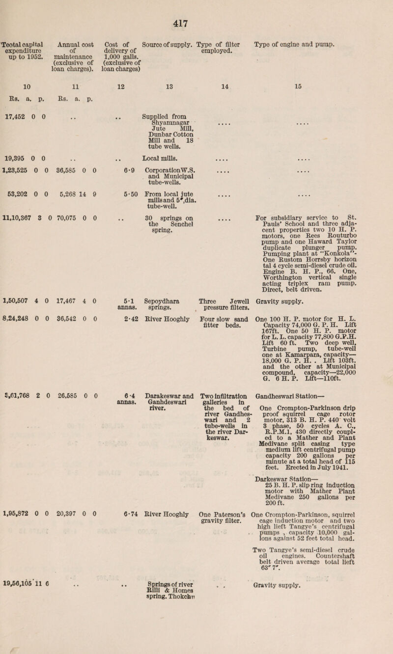 Teotal capital expenditure up to 1952. Annual cost of maintenance (exclusive of loan charges). Cost of delivery of 1,000 galls, (exclusive of loan charges) Source of supply. Type of filter employed. Type of engine and pump. 10 11 12 13 14 15 Es. a. p. Es. a. p. 17,452 0 0 « • « « Supplied from Shyamnagar Jute Mill, Dunbar Cotton Mill and 18 tube wells. • • • • .... 19,395 0 0 • • • • Local mills. • t • * .... 1,23,525 0 0 36,585 0 0 6*9 CorporationW.S. and Municipal tube-wells. • • • « .... 53,202 0 0 5,268 14 9 5-50 From local jute mills and S'dia. tube-well. • • • • » .... 11,10,367 3 0 70,075 0 0 • • 30 springs on the Senchel spring. • • • • For subsidiary service to St. Pauls’ School and three adja¬ cent properties two 10 H. P. motors, one Eees Eouturbo pump and one Haward Taylor duplicate plunger pump. Pumping plant at “Konkola”- One Eustom Horrsby horizon tal 4 cycle semi-diesel crude oil. Engine B. H. P., 66. One, Worthington vertical single acting triplex ram pump. Direct, belt driven. 1,50,507 4 0 17,467 4 0 5-1 annas. Sepoydhara springs. Three Jewell pressure filters. Gravity supply. 8,24,248 0 0 36,542 0 0 2-42 Eiver Hooghly Four slow sand fitter beds. One 100 H. P. motor for H. L. Capacity 74,000 G. P. H. Lift 167ft. One 50 H. P. motor for L. L. capacity 77,800 G.P.H. Lift 60 ft. Two deep well. Turbine pump, tube-well one at Kamarpara, capacity— 18,000 G. P. H. . Lift 103ft. and the other at Municipal compound, capacity—22,000 G. 6 H. P. Lift—110ft. £,61,768 2 0 26,685 0 0 1,95,872 0 0 20,397 0 0 6 *4 annas. Darakeswar and Two infiltration Ganhdeswari galleries in river. the bed of river Gandhes- wari and 2 tube-wells in the river Dar- keswar. Gandheswari Station— One Cromp ton-Parkin son drip proof squirrel cage rotor motor, 313 B. H. P. 440 volt 3 phase, 50 cycles A. C., E.P.M.l, 430 directly coupl¬ ed to a Mather and Plant Medivane split casing type medium lift centrifugal pump capacity 200 gallons per minute at a total head of 115 feet. Erected in July 1941. Darkeswar Station— 25 B. H. P. slip ring induction motor with Mather Plant Medivane 250 gallons per 200 ft. 6*74 Elver Hooghly One Paterson’s One Crompton-Parkinson, squirrel gravity filter. cage induction motor and two high lieft Tangye’s centrifugal pumps , capacity 10,000 gal¬ lons against 52 feet total head. Two Tangye’s semi-diesel crude oil engines. Countershaft belt driven average total lieft 63 V. 19,56,105'll 6 Springs of river Eilli & Homes spring. Thokcfan Gravity supply.
