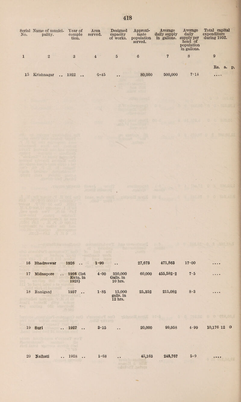 Serial No. Name of munici¬ pality. Year of comple tion. Area served. Designed capacity of works. Approxi¬ mate population served. Average daily supply in gallons. Average daily supply per head of population in gallons. Total capital expenditure during 1952. 1 2 3 4 5 6 7 8 9 Us. a. 15 Krishnagar 1922 .. 0-45 • • 80,000 500,000 7-14 • • • * Bhadreswar 1926 .. 1-90 27,673 471,863 17-00 Midnapore .. 1926 (1st Extn. in 1928) 4-00 350,000 Galls, in 10 hrs. 60,000 455,582-2 7-5 Banigani 1937 .. 1*85 15,000 25,352 211,082 8-3 galls, in 12 hrs. 19 Suri .. 1927 .. 3-15 20,000 99,958 4-99 10,176 12 0 20 Naihati .. 1928 .. 1-68 42,163 248,767 5-9