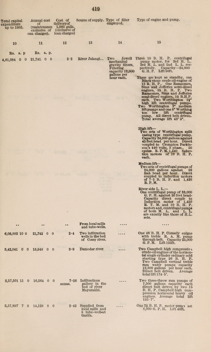 Total capital expenditure up to 1952. 10 Es. a. p 4,61,084 0 ( 6,08,883 10 3,42,041 0 2,57,501 11 2,57,897 7 Annual cost of (maintenance exclusive of oan charges). Cost of deliveryof 1,000 galls, (exclusive of loan charges) Source of supply. Type of filter employed. Type of engine and pump. 11 12 13 14 15 E/S. a. p. 21,741 0 0 2-2 Eiver Jalangi.. Two Jewell mechanical gravity filters, Filtering capacity 12,000 gallons per hour each. Three 10 B. H. P. centrifugal pump motor, for 3rd H. L., 3rd M. L. and 2nd L. L. res¬ pectively. Capacity—24,000 G. H. P. Lift 50ft. These are kept as standby, one Black stone crude oil-engine of 15 B. H. P.. One Ramsomes, Sims and Jefferies semi-diesel engines, 15 B. H. P. Two Ramsomes, Sims and Jefferies semi-diesel engines, 10 B.H.P. each. Two Worthington 2$' high lift centrifugal pumps. Two Worthington 3' medium lift pumps and one 6' Worthing ton low lift centrifugal pump. All direct belt driven. Total average lift 43' 9'. High lift— Two sets of Worthington split casing type centirfugal pump. Capacity 24,000 gallons against 45 feet head per hour. Direct coupled to Crompton Parkin¬ son’s 440 volts, 3 phase., 50 cycles. R. P. M. 1,440 induc¬ tion motors of It) B. H. P. each. Medium lift— Two sets of centrifugal pumps of 24,000 gallons against 26 feet head per horn:. Direct coupled to induction motors of 7-5 B. H. P. and 1,430 R. P. M. Eiver side L. L.— One centrifugal pump of 33,000 G. P. H. against 30 feet head- Capacity direct couple to Induction motor of 1,450 R. T. M. and 10 B. H. P. motors and, centrifugal pumps of both M. L. and L. L. are excatly like those of H.L. sets. ,, .. From local mills and tube-wells. 21,742 0 0 2*4 Two infiltration wells in the bed of Cossy river. 0 18,948 0 0 3*9 Damodar river 0 16,564 0 0 7*26 Infiltrations annas. gallery in the bed of river Mayurakhi. 0 14,126 8 0 2-42 Supplied from local mills and 5 tube-well-at Garifa. One 46 B. H. P. Corssely enigne with treble R. A. M. pump through belt. Capacity 25,000 G.P.M. Lift 135ft. Two Campbell high compressio i crude-oil engines of the horizon¬ tal single cylinder ordinary cold starting type 26 B. H. P. Two Campbell vertical treble ram water pumps capacity 12.500 gallons per hour each. Direct belt driven. Average total lift 174-5'. Two three-throw ram pumps of 7.500 gallons capacity each direct belt driven by two 15 B. H. P. Campbell high com¬ pression horizontal heavy oil engines. Average total lift 135-7'. One 7$ B. H. P. motor pume set 8,000 G. P. H. Lift 40ft.