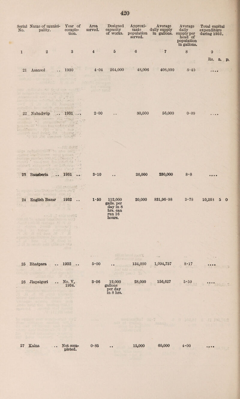 Serial No. Name of munici¬ pality. Year of comple¬ tion. Area served. Designed capacity of works. Approxi¬ mate population served. Average daily supply in gallons. Average daily supply per head of population in gallons. Total capital expenditure during 1952. 1 2 3 4 5 6 7 8 9 Rs. a. 21 Asansol 1930 4-04 264,000 48,006 408,000 8-49 S 9 9 9 22 Nabadwip .. 1931 ... 2-00 .. 30,000 56,000 0-09 23 Bansberia .. 1931 .... 3*10 26,000 230,000 8*8 24 English Bazar 1932 .. 1*50 112,000 20,000 831,96-98 3-73 10,263 5 0 galls, per day in 8 hrs. can run 16 hours. 25 Bhatpara 26 Jlapaiguri 1932 .. 5-00 134,000 1,094,737 8-17 No. V, 3-06 12,000 28,000 156,627 5*59 1934. gallons per day in 8 hrs. 27 Kalna .. Not com- 0-85 pleted. 15,000 60,000 4 *00
