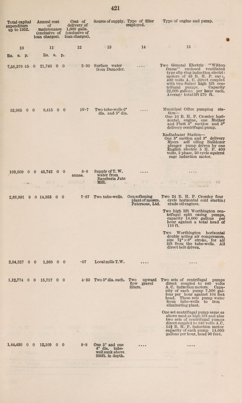 Total capital expenditure up to 1952. Annual cost of maintenance (exclusive of loan charges). Cost of delivery of 1,000 galls, (exclusive of loan charges). Source of supply. Type of filter employed. Type of engine and pump. • 10 11 12 13 14 15 Rs. a; p. Rs. a. p. 7,58,376 15 0 21,748 0 0 2-30 Surface water .. *. from Damoder. Two General Electric “Witton frame” enclosed ventilated type slip ring induction electri; motors of 49 B. H. P. eac i, 400 volts A. C. direct coupled with two Sulzer high lift cen¬ trifugal pumps. Capacity 22,000 gallons per hour each. Averagr total lift 270 ft. 52,965 0 0 9,415 0 0 10-7 Two tube-wells 6 .... dia. and 5 dia. Municipal Office pumping sta¬ tion— One 10 B. H. P. Crossley hori¬ zontal, engine, one Mather and Platt 3 suction and 3 delivery centrifugal pump. Radhabazar Station— One 3 suction and 3 delivery Myers self oiling Bulldozer plunger pump driven by one English electric 5 H. P. 400 volts, 3 phase, 50 cycle squirrel cage induction motor. 103,809 0 0 45,742 0 0 8-8 annas. Supply of T.W. .... water from .... Bansberia Jute Mill* 2,68,991 9 0 14,953 0 0 7 ’87 Two tube-wells, Oen softening Two 24 B. H. P. Crossley four plant of messrs. cycle horizontal cold startin' Patersons, Ltd. crude oil engines. Two high lift Worthington cen¬ trifugal split casing pumps, capacity 14,000 gallons per hour against a total head of 110 ft. Two Worthington horizontal double acting air compressors, size 7\ x 6 stroke, for air lift from the tube-wells. All direct belt driven. 2,94,527 0 0 1,368 0 0 *07 Local mills T.W. 1,12,774 0 0 15,717 0 0 4*39 Two 5 dia. each. Two upward Two sets of centrifugal pumps flow gravel direct coupled to 440 volts filters. A. C. induction motors. Capa¬ city of each pump 7,500 gal¬ lons per hour against 104 feet head. These sets pump water from tube-wells to iron eliminating plant. One set centrifugal pump same as above used as high lift and also two sets of centrifugal pumps direct coupled to 440 volts A.C. 14f B. H. P. induction motor capacity of each pump 14,000 gallons per hour, head 90 feet. 1,44,430 0 0 12,109 0 0 8-8 One 5 and one 4 dia. tube- well sunk above 300ft. in depth.