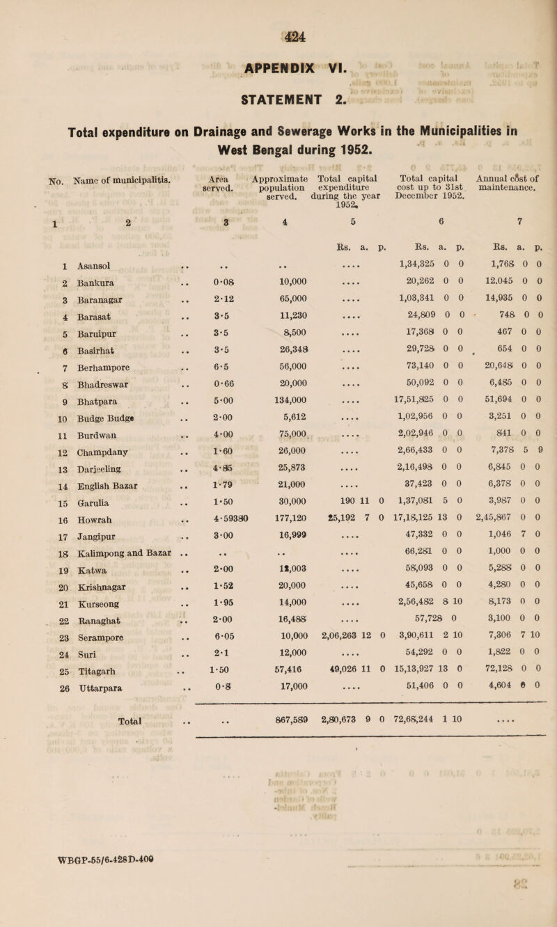 APPENDIX VI. STATEMENT 2. Total expenditure on Drainage and Sewerage Works in the Municipalities in West Bengal during 1952. No. Name of municipalitis. Area served. Approximate population served. Total capital expenditure during the year 1952, Total capital cost up to 31st December 1952. Annual cSst of maintenance. 1 2 3 4 5 6 7 Rs. a. P. Rs. a. P. Rs. a. p. 1 Asansol • • • • 1,34,325 0 0 1,768 0 0 2 Bankura 0-08 10,000 20,262 0 0 12.045 0 0 3 Baranagar 2-12 65,000 1,03,341 0 0 14,935 0 0 4 Barasat 3-5 11,230 24,809 0 0 748 0 0 5 Baruipur 3-5 8,500 17,368 0 0 467 0 0 6 Basirhat 3*5 26,348 29,728 0 0 654 • 0 0 7 Berhampore 6*5 56,000 73,140 0 0 20,648 0 0 8 Bhadreswar 0’66 20,000 50,092 0 0 6,485 0 0 9 Bhatpara 5-00 134,000 17,51,825 0 0 51,694 0 0 10 Budge Budge 2-00 5,612 1,02,956 0 0 3,251 0 0 11 Burdwan 4-00 75,000 2,02,946 0 0 841 0 0 12 Champdany 1-60 26,000 2,66,433 0 0 7,378 5 9 13 Darjeeling 4-85 25,873 2,16,498 0 0 6,845 0 0 14 English Bazar 1-79 21,000 37,423 0 0 6,378 0 0 15 Garulia 1*50 30,000 190 11 0 1,37,081 5 0 3,987 0 0 16 Howrah 4“59380 177,120 25,192 7 0 17,18,125 13 0 2,45,867 0 0 17 Jangipur 3-00 16,999 • • • • 47,332 0 0 1,046 7 0 18 Kalimpong and Bazar • e • • • • • 9 66,281 0 0 1,000 0 0 19 Katwa 2-00 11,003 • • • • 58,093 0 0 5,288 0 0 20 Krishnagar 1‘52 20,000 • © • 9 45,658 0 0 4,280 0 0 21 Kurseong 1-95 14,000 • • • • 2,56,482 8 10 8,173 0 0 22 Ranaghat 2-00 16,488 • • • • 57,728 0 3,100 0 0 23 Serampore 6*05 10,000 2,06,263 12 0 3,90,611 2 10 7,306 7 10 24 Suri 2-1 12,000 • • • • 54,292 0 0 1,822 0 0 25 Titagarh • • 1-50 57,416 49,026 11 0 15,13,927 13 0 72,128 0 0 26 Uttarpara © 9 0-8 17,000 • • *. • 51,406 0 0 4,604 © 0 Total • • • • 867,589 2,80,673 9 0 72,68,244 1 10 • • • • WBGP-55/6-42SD-400