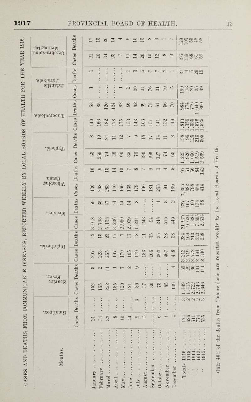 CASES AND DEATHS FROM COMMUNICABLE DISEASES, REPORTED WEEKLY BY LOCAL BOARDS OF HEALTH FOR THE YEAR 1916 t^LOOrHrHOiOLOOOOlrHt'- rH rH CM rr rH i—1 Oi 1(0 LfO OO CO CMOlO^lO rr rr rH CD —H CO l'- rH —H O O CM CO 02 CM CM CO CM rH rH CM rH rH LO X H o CC O O lO ri rH rr • • • •rHCDLOtHt'—CMrH • • • • • • • • • • • • • • • • IrrhlOOd CM CM rH 1 1 2 20 44 76 31 10 5 ■ »■! 70 V O rH CM CO rH OOLOOrHCMCDCMOiOOrHCDO CD CO CM CM 0O CO CO CD Ur CD ICO tH rH rH H H C O O COlrtrH<D DC t0“ U* O CO rH O CD CM GO LO CO CO CO rH rH CM Oi rHCDOCtHO-lOrHOLOrHCOrH rH rH rH rH rH rH rH rH rr rH rH rH CO CD LO CD LO H ROCONCM CO CO CO id lO rH rH rH rH rH OOO^i-HCMt-OOOt^^rHOO CV1 rH rH rH rH rH rH OO CD LO CO ICO LO Oi CM rH O a rH CM CO 1(0 Oi rH CD O LfO CD O CD t'- rH CO CO L(0 t>* CO CD CO Lr. Oi 05 CM L— CD CM rH rH rH LO O O Oi DC CM CM CD H CD CM Oi O LO LO rH rH rH CM •srj.r§ura9;f\[ 'Bmds-ojqa.iQQ CT d <o Q in <v co d O amunjuj CO a d ai q CO oi co d O •siscqno.i9qnjJ •pioqdifX •qgnoo guidooq^ *S9];SE9J\[ •i3i.i9qq.q(Ii(I M9A9^ ^gpi'Bog •xodjpmig CO _d 'S o CO a d <D Q CO oi co d O co -d ■h* d 01 Q CO ai CO d O co jd -h d 01 Q CO 01 CO d O CO _d -h d <D q CO ai co d O co rd -H d ai Q CO ai CO d O CO .d -h d oi Q CO 01 CO d O co rd -H> d oi Q co 0) CO d O OICO’cfONMh-OiH^lO DC lO LO 00 rf CD OO CO CO CD co rH CM CM ds i o i' 10 m ^ O LO 03 CD CO L— O i-l CO t*H DC O) OO co OJ X i—I rH CM rH lO WOOH<H< O GO DC CO rH CM CO tH ^ rH cm —H H H X rH CO CM t>- O CO CM O CD CO Id CM rH rH OO CO oo CD o Oi rH CO rP oo LO DO i—H Oi LO CD co CO CO -H D2 -H 1-^ -H o CO l— CM rH LO CM CO 02 CM O CM CM CM Ol LO rH CM CO CO (>• OO LO LO oo OO r—1 CM rH rH r—1 H CO CO CM CfC 1(0 t— CO Oi CM CM CM CM CO CM DC to d m CD L— CO CD CM t>- OO CD CD CD CO Cl CO H H t>- rH rH L(0 rH CO OO DC CO D5 CD CO CO CD rH Dl rH tH CM CM rH Dl CO CO CO OO CD rH CO CO CM rH CM CM CM M Oi CM r-p O H H |r D CM l'— — '—! CO CO CM CM CM CM N CM G CM 1(0 CM LO O LO CD LO OO CM rH ri CM rH rr CM O I O CO CO CO CO ir. co ico oi oo H* Oi GOH rH CO CM CD O rH CC Id CM CD CD rH rH CM rH rH rH rH tH CD H rH CM CM CM Cl CO CM CO CO iro t>5 Vl d d d d Vl d d Vi rd <01 dd cc dc d a CO CM CM CM CO d 01 £*1 +=> C/2 d tic d 01 rd H d 01 -H> a 01 GO Vi 01 rd o +3 ci O Vi 01 cr -O' H d o d <31 d 01 Cl Eh o 01 -H CD rH rH LfO L— CM rH D- CO 1—< CD ICO fr lO lO -H CO CM Only 40% of the deaths from Tuberculosis are reported weekly by the Local Boards of Health.