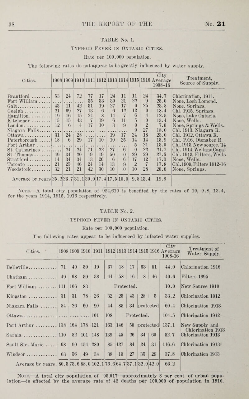 TABLE No. 1. Typhoid Fever ix Oxtario Cities. Rate per 100,000 population. The following ratss do not appear to be greatly influenced by water supply. Cities. 1908 1909 1910 1911 1912 1913 1914 1915 1916 City Average 1908-16 Treatment, Source of Supply. Brantford. 53 24 72 77 17 24 11 11 24 34.7 Chlorination, 1914. Fort William. 35 33 30 21 22 9 25.0 None, Loch Lomond. Galt. 43 11 42 31 19 27 17 0 25 23.8 None, Springs. Guelph. 21 69 27 13 6 6 12 12 0 18.4 Chi. 1915, Springs. Hamilton. 19 16 15 24 8 14 7 6 4 12.5 None, Lake Ontario. Kitchener. 15 15 43 7 19 6 11 5 0 13.4 None, Wells. London. 12 6 4 17 10 3 9 0 2 7.0 None, Springs & Wells. Niagara Falls. 9 27 18.0 Chi. 1913, Niagara R. Ottawa. 31 24 28 19 17 24 18 23.0 Chi. 1912, Ottawa R. Peterborough. 18 6 29 17 10 10 25 14 14 15.9 Chi. 1916, Otonabee R. Port Arthur. 5 21 13.0 Chi. 1913, New source, T4 St. Catharines .... 24 24 71 22 27 6 0 22 21.7 Chi. 1914, WellandCanal St. Thomas. 49 34 20 19 19 50 0 29 29 27.6 Chi. 1913. Filters, Wells Stratford . 14 34 34 13 20 6 6 17 12 17.3 None, Wells. Toronto. 21 25 46 24 14 13 9 2 7 17.8 Chi. 1909, Filters 1912-16 Woodstock. 32 21 21 42 30 10 0 10 28 20.6 None, Springs. Average by years 25.2 23.7 31.1 30.0 17.4 17.5 10.0 9.8 13.4 19.8 Note.—A total city population of 924,610 is benefited by the rates of 10, 9.8, 13.4, for the years 1914, 1915, 1916 respectively. TABLE No. 2. Typhoid Fever in Ontario Cities. Rate per 100,000 population. The following rates appear to be influenced by infected water supplies. Cities. 1908 1909 1910 1911 1912 1913 1 1914 1915 1916 City Average 1908-16 Treatment of Water Supply. Belleville. 71 40 50 19 37 18 17 63 81 44.0 Chlorination 1916 Chatham. 49 68 39 38 44 58 16 8 46 40.6 Filters 1895 Fort William. 111 106 83 Protected. 10.0 New Source 1910 Kingston. 31 31 78 26 32 25 43 28 5 33.2 Chlorination 1912 Niagara Falls . 84 26 60 90 44 85 34 protected 60.4 Chlorination 1913 Ottawa. 101 108 Protected. 104.5 Chlorination 1912 Port Arthur. 138 164 178 121 163 146 50 protected 137.1 New* Supply and Chlorination 1913 Sarnia. 110 82 101 148 139 45 26 34 60 82.7 Chlorination 1913 Sault Ste. Marie. 68 90 154 280 85 127 84 24 31 116.6 Chlorination 1913 Windsor. 63 56 49 34 38 10 27 35 29 37.8 Chlorination 1913 Average by years. 80.5 73.6 88.0 102.1 76.6 64.7 37.1 32.0 42.0 66.2 Note.—A total city population of 95,017—approximately 8 per cent, of urban popu¬ lation—is effected by the average rate of 42 deaths per 100,000 of population in 1916.