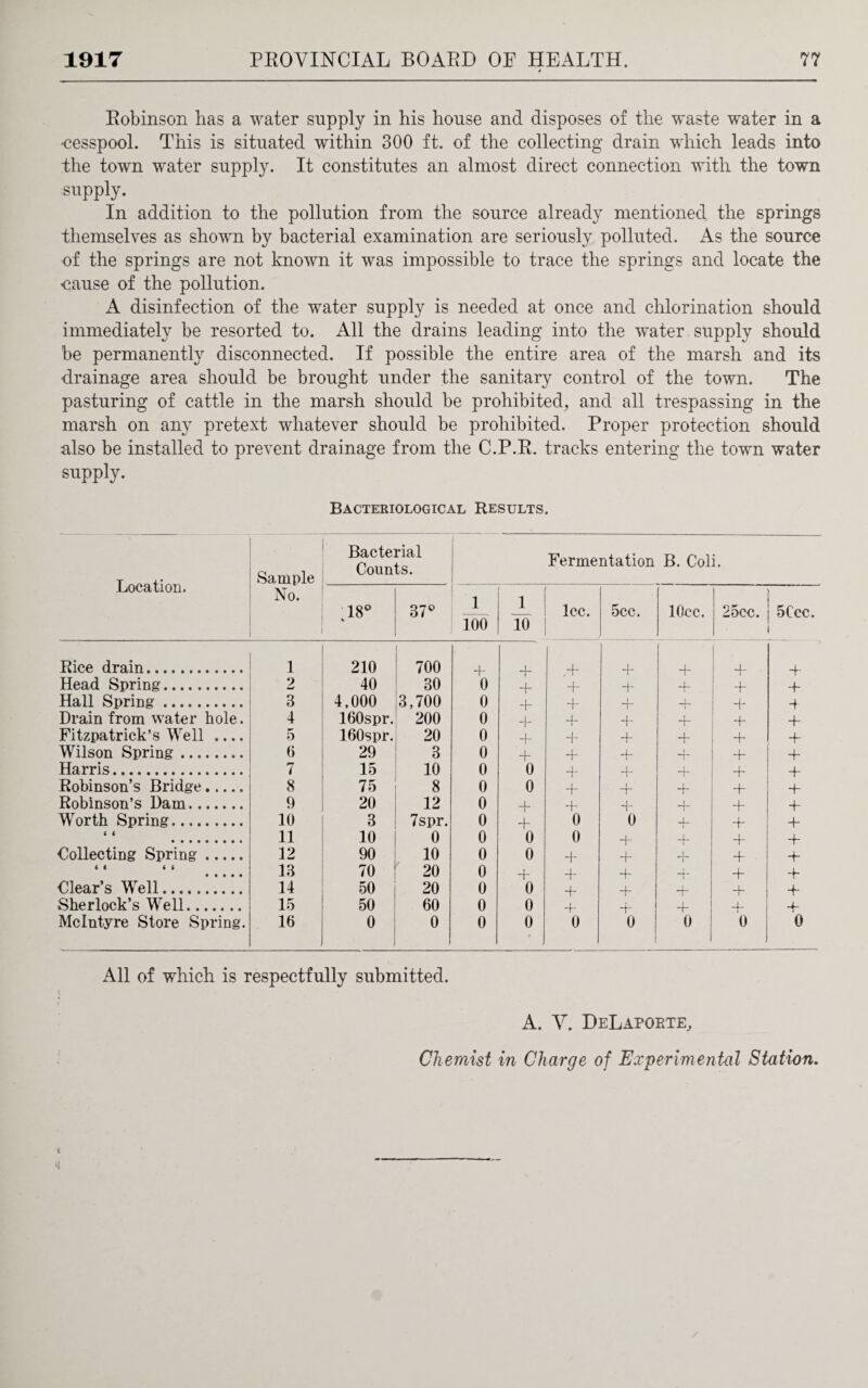 Robinson has a water snpply in his house and disposes of the waste water in a •cesspool. This is situated within 300 ft. of the collecting drain which leads into the town water supply. It constitutes an almost direct connection with the town supply. In addition to the pollution from the source already mentioned the springs themselves as shown by bacterial examination are seriously polluted. As the source of the springs are not known it was impossible to trace the springs and locate the cause of the pollution. A disinfection of the water supply is needed at once and chlorination should immediately be resorted to. All the drains leading into the water supply should be permanently disconnected. If possible the entire area of the marsh and its drainage area should be brought under the sanitary control of the town. The pasturing of cattle in the marsh should be prohibited, and all trespassing in the marsh on any pretext whatever should be prohibited. Proper protection should also be installed to prevent drainage from the C.P.R. tracks entering the town water supply. Bacteriological Results. Location. Sample Bacterial Counts. Fermentation B. Coli. No. 1 1 18° 37° 1 1 lcc. 5cc. lOcc. 25cc. 5Ccc. * 100 10 Rice drain. 1 210 700 4 + 4 + + 4- 4- Head Spring. 2 40 30 0 + 4 4 -j- 4- 4- Hall Spring. 3 4,000 3,700 0 4- + 4 _L_ I -1- 4 Drain from water hole. 4 160spr. 200 0 4- -1- + 4- 4- Fitzpatrick’s Well .... 5 160spr. 20 0 + 4 4 4- 4 4- Wilson Spring. 6 29 3 0 + 4 -j- t “T 4- 4- Harris. 7 15 10 0 0 4 -j- 4- + 4- Robinson’s Bridge. 8 75 8 0 0 4 4- -j- 4- 4- Robinson’s Dam. 9 20 12 0 4 4 + + + 4 Worth Spring. 10 3 7spr. 0 + 0 0 -j- 4- 4- < i 11 10 0 0 0 0 4- 4- Collecting Spring. 12 90 10 0 0 + + 4- + • 4 6 4 4 i 13 70 20 0 + + + 4- 4- 4- Clear’s Well. 14 50 20 0 0 + _i_ 4- _L_ 4 Sherlock’s Well. 15 50 60 0 0 4- 4- 4~ 4 McIntyre Store Spring. 16 0 0 0 0 0 0 0 0 0 All of which is respectfully submitted. A. V. DeLaporte, Chemist in Charge of Experimental Station.