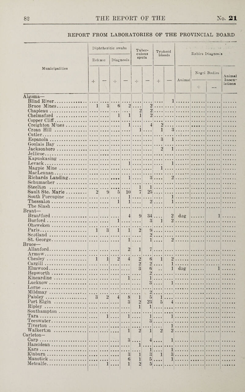 REPORT FROM LABORATORIES OF THE PROVINCIAL BOARD Diphtheritic swabs Tuber¬ culous 6puta Typhoid Rabies Diagnos; > Delease Dia<; nosis bloods Municipalities + Anima Nojjri Bodies Animal Inocu¬ lations + T — Algoma— Blind River. 1 | 1 Bruce Mines. 1 3 6 - r . ' 2 2 Chanlean. 2 2 Chelmsford . 1 1 1 2 1 - t * t • • 1 Copper Cliff. . Creighton Mines. 1 4 2 • • • • Crean Hill . 1 1 3 . Cutler. « Espanola. 3 1 Goulais Bay. Jackson boro. 2 1 ...... 1. Jellicoe. .... ! Kapuskasing . Levack . 1 1 Magpie Mine. 1 MacLennan. Richards Landing. 1 3 2 • • • • Schumacher. . Steel ton . 1 1 Sault Ste. Marie. 2 9 5 10 7 25 South Porcupine. 1 1 Thessalon. 1 1 2 1 The Slash. .... . Brant— Brantford. 4 9 34 2 dog 1 Burford. 1 3 2 Ohsweken. Paris. 1 3 1 1 2 9 Scotland. 2 St. George... 1 1 2 Bruce— Allan ford. 2 1 n 7 Arrnow. Chesley. 1 1 2 4 2 6 1 2 Cargill. 2 2 1 Elmwood. 3 6 1 dog i Hepworth. .... 2 Kincardine. 1 1 Lucknow... 3 i Lome. Mildmay. 2 Paisley. 3 2 4 8 1 5 1 Port Elgin . 3 0 23 5 4 Ripley. 1 1 I Southampton. Tara. 1 1 .... 1 1 Teeswater. 3 Tiverton. ] Walker ton . 1 2 1 2 2 Carleton— Carp. 3 4 1 Hazeldean. 1 Kars. 1 1 Kinburn . 3 1 3 1 3 Manotick. 6 1 5 1 Metcalfe. 1 1 2 5