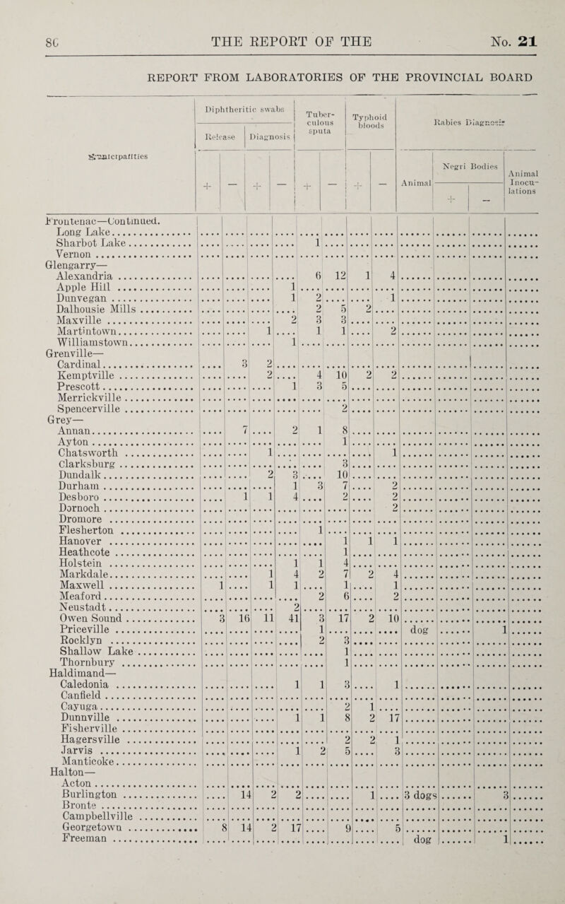 REPORT FROM LABORATORIES OF THE PROVINCIAL BOARD Diphtheritic swabs Tuber¬ culous sputa Typhoid Release ■ Diagnosis I _ 1 bloods 5£2&icrpamies i I 1 1 1 Animal - Negri Bodies Animal Inocu¬ lations 1 i » | + i ! L 1 — Frontenac—Continued. Long Lake. Sharbot Lake. 1 Vernon . Glengarry— Alexandria. 6 12 1 4 . Apple Hill . i Dunvegan . i 2 1 Dalkonsie Mills. 2 5 2 Maxville. 2 3 3 Martintown. V 1 1 2 Williamstown. i Grenville— Cardinal.. 3 2 Kemptville. 2 4 10 2 2 Prescott. l 3 5 Merrickville. Spencer ville. 2 Grey— Annan. 7 2 1 8 Ayton. 1 • ••••• Chats worth . 1 1 Clarksburg . 3 Dundalk. 2 3 10 Durham. 1 3 7 2 Desboro . 1 1 4 2 2 Dornoch. 2 Dromore . Flesherton . 1 Hanover . 1 1 1 Heathcote. 1 4 Holstein . 1 1 Markdale. 1 4 2 7 2 4 Maxwell. 1 1 1 1 ] Meaford. 2 6 2 Neustadt. 2 Owen Sound. B 16 11 41 3 17 2 10 Priceville . T dog 1 Rocklyn . 2 3 Shallow Lake. 1 Thornbury . 1 Haldimand— Caledonia . 1 1 3 1 . Canfield. Cayuga. 2 1 Dunnville . 1 1 8 2 17 Fisherville. I Hagersville . r 2 5 1 Jarvis . 1 2 K 3 Manticoke. Halton— Acton. Burlington. 14 2 2 ] 3 dogs 3 Bronte. Campbellville . Georgetown. i l 14 2 ! 17 C 5 Freeman . .... dog 1