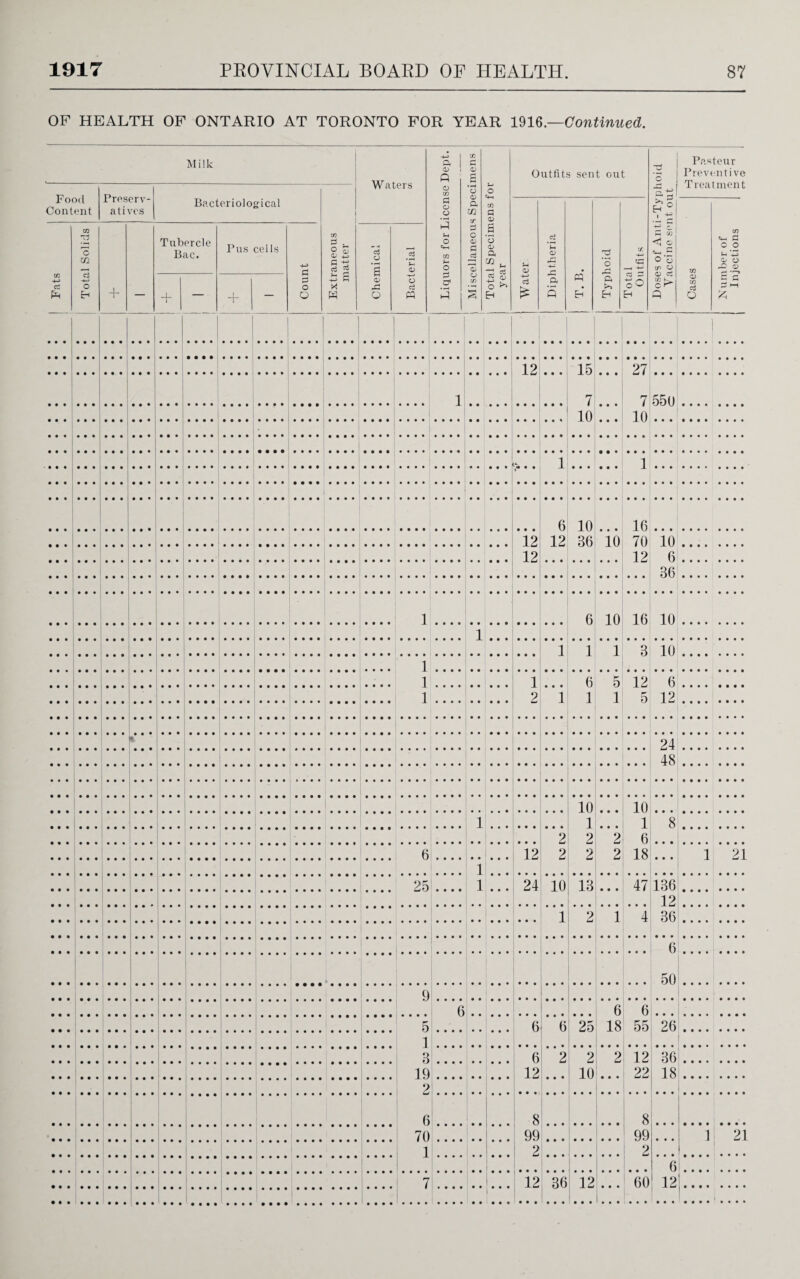 OF HEALTH OF ONTARIO AT TORONTO FOR YEAR 1916Continued. Milk Waters Liquors for License Dept. Miscellaneous Specimens Total Specimens for year Outfits sent out Doses of Anti-Typhoid Vaccine sent out Pasteur Preventive Treatment Food Content Preserv¬ atives Bacteriological Extraneous matter <D +-> d £ Diphtheria e4 £ ’o c*j a s>> Ss Total Outfits W <V w d o Number of Injections Fats Total Solids 4- Tubercle Bac. Pus cells -4-3 £ £3 O O Chemical d <D O ci PP _|_ i — + — 1 1 1 ' ' 12 • • • 15 7 10 • • • • • • • • • 27 7 10 1 550 1 1 6 12 10 36 • • • 10 16 70 12 12 12 10 6 36 i 6 10 16 10 1 1 1 1 3 10 i i i 1 2 • • • 1 6 1 5 1 12 5 6 12 t 24 48 10 1 2 2 • • • • • • 2 2 10 1 6 18 _ 1 8 2 2 6 12 • • • 1 21 1 1 25 • • • • • • • 24 10 13 • • • 47 136 12 36 1 2 1 4 6 50 9 6 6 18 6 55 5 1 B 19 2 6 70 1 6 6 25 26 6 12 2 • • • 2 10 2 • • • 12 22 36 18 8 99 2 8 99 2 * ... 1 21 6 12 7 12 36 12 • • • 60 .
