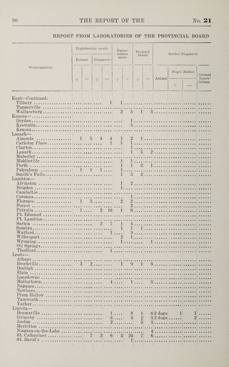 REPORT FROM LABORATORIES OF THE PROVINCIAL BOARD Diphtheritic swabs Tuber¬ culous sputa Typhoid Rabies Diagnosis Release i Diagnosis bloods M uni ci pal i ties 4- 1 » + Animal Negri Bodies Animal Inocu¬ lations 1 -1- •— Kent—Continued. Tilbury. 1 1 Tupperville . Wallaceburg. 2 5 1 3 Ken ora—. Dryden. 1 Keewatin. 5 Kenora. Lanark— Almonte . 1 5 4 4 1 2 1 Carleton Place. 1 1 1 Clayton. 1 Lanark. 1 5 2 Maberley. Middleville. 1 1 Perth . 1 1 3 1 Pakenkani . 1 1 1 1 Smith’s Falls. 1 3 2 Lambton— Alvin ston. 1 2 Brigden. 1 Camlachie. Corunna... 1 Florence . 1 3 2 2 Forest . 2 Petrol ia. 1 2 10 1 6 Pt. Edmund. Pt. Lambton.. Sarnia. 2 7 1 4 Sombra. 1 1 1 Watford. 1 3 Wilkesport. 2 1 Wyoming. 1 1 Oil Springs. Thedford . 1 Leeds— Athens. Brockville. 3 2 1 9 1 9 Denbigh. Elgin . Lansdowne. Malloy town. 4 1 3 Napanee. Newboro. Plum Hollow. Tamworth. Yarker. Lincoln— Beamsville. 1 8 1 6 2 dogs 2 dogs 1 1 Grimsby. 3 3 2 8 2 Jordan . 2 5 3 Merritton. Niagara-on-tke-Lake. 4 St. Catharines. 7 2 6 3 24 7 6 St. David’s. 1