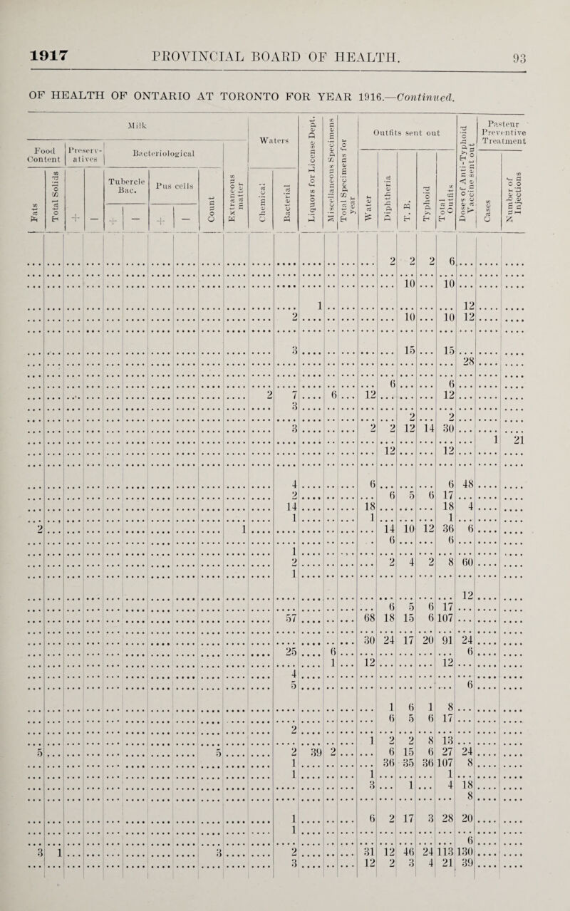 OF HEALTH OF ONTARIO AT TORONTO FOR YEAR 1916— Continued. Milk Waters Liquors for License Dept. Miscellaneous Specimens Total Specimens for year Outfits sent out Doses of Anti-Typhoid Vaccine sent out Pasteur Preventive Treatment Food Content Preserv¬ atives Bacteriological Extraneous matter 1 i Water l Diphtheria pq E-< *3 Eh , Total Outfits Cases Number of Injections i Fats Total Solids t ~T~ Tubercle Bac. Pus cells Count Chemical ! i Bacterial . I 1* — 4- — 2 2 2 6 10 ... 10 1 12 12 2 10 ... 10 3 .... 15 ... 15 28 6 6 12 2 7 3 .... 6 ... 12 ... . . . 2 12 ... 14 2 30 3 2 2 1 21 12 12 4 2 14 1 6 • • • 6 17 18 1 36 6 48 6 5 6 18 1 4 2 1 14 6 10 12 6 1 2 T 2 4 2 8 60 12 6 18 5 15 6 6 17 107 57 68 30 24 17 20 91 24! 6 25 • • • • 6 1 .. . 12 12 4 5 6 1 6 6 5 1 6 8 17 2 1 2 6 36 2 15 35 8 6 36 13 27 107 1 4 5 5 2 1 1 39 2 24 8 .... 1 3 ... 1 ... 18 8 20 * ’ 1 1 6 2 17 3 28 ...... 6 130 39 3 1 8 2 3 31 12 12 2 46 3 24113 4 21 • • . . ....