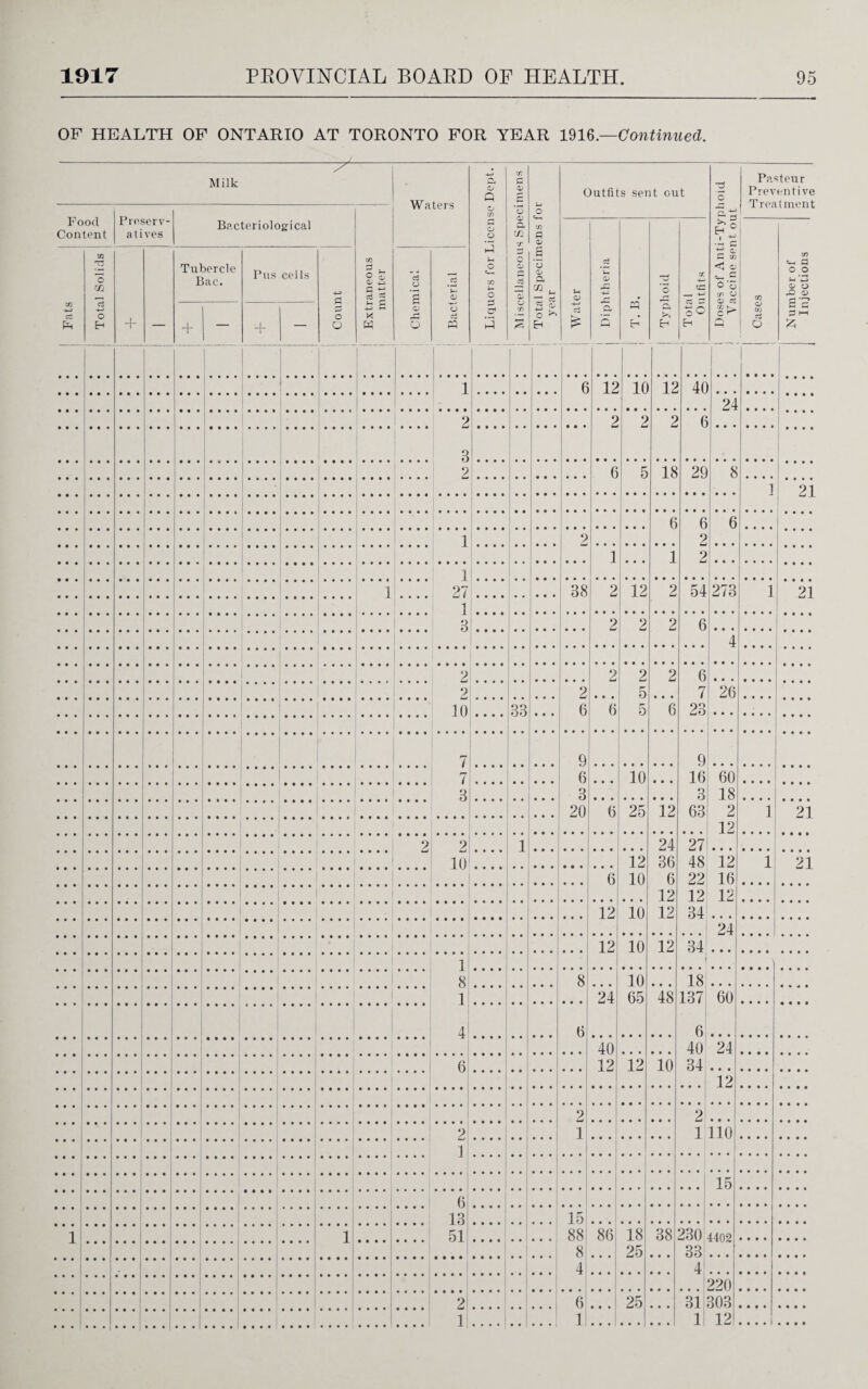 OF HEALTH OF ONTARIO AT TORONTO FOR YEAR 1916— Continued. Milk ot o Q CO C £ Outfits sent out ~0 O Pasteur Preventive Waters o cn o S TP -*—■ Food Content Preserv¬ atives Bacteriological o o a in CT co 0 V W T3 O m Tubercle Bac. Pus cells 4-> CO d . ? s a g o g c3 V. o> t-4 o c*-. CO O c a; S s o O ol M K d a> d u. <D cq E-i ’o rf. td TP £ C co c O O co O co CO °.° t-* Z-> QJ o JD d> Fats a -4-> o + — ~r _L i — o O £ 6 K W a> r~* o o ce PQ d 13 CO 2 d Cl; o ^ B c3 £ M a %o B c ^ a CJ CO d O a a G Hi £ i I 1 l 6 12 10 12 40 .... 24 r 2 2 2 2 6 3 2 6 5 18 29 8 i I 21 6 6 6 1 2 2 1 1 2 r 1 L. ... ... 1 27 38 2 12 2 54 273 1 21 1 3 2 2 2 6 4 2 2 2 2 6 2 2 5 7 26 10 33 6 6 5 6 23 7 9 9 7 0 10 16 60 .... 3 3 3 18 20 6 25 12 63 2 1 21 12 2 2 1 24 27 10 12 36 48 12 l 21 6 10 6 22 16 ... 12 12 12 12 10 12 34 24 _ _ _ 12 10 12 34 ] 8 8 10 18 . . . 1 4 .... 24 65 48 137 60 (5 6 40 12 40 24 • • • T 6 12 10 34 12 2 2 2 1 1 110 1 15 6 1 13 .. 1 15 1 l 51 88 86 18 38 230 4402 8 25 33 4 4 ... 220 2 6 25 • • • 31 303 l! 11 1 12
