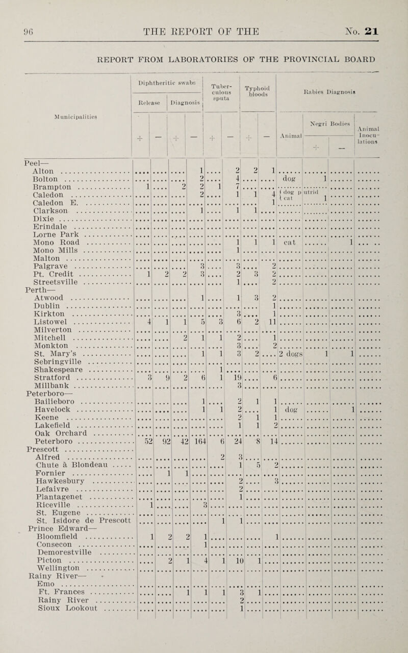 REPORT FROM LABORATORIES OF THE PROVINCIAL BOARD i Diphtheritic swabs | Tuber¬ culous { sputa j Typh oid Release Diagnosis i 1 bloods M unicipalities I 1 1 1 j | Animal Negri Bodies i | Animal Inocu¬ lations 1 i + 1 I T 1 1 | Peel— Alton . l 2j 2 1 Bolton . 2 4 dog 1 Brnmrvtnn . 1 9 2 1 7 Caledon . 2 1 1 4 f dog p l cat utrid 1 Caledon E. 1 Clarkson . 1 1 1 j Dixie . Erindale . tt. J Lome Park . Mono Road . 1 1 1 cat i Mono Mills . 1 j Malton . Palgrave . B 3 2j Pt. Credit . 1 2 2 B 2 3 2j Streetsville . 1 2 Perth— Atwood . 1 1 B 2 Dublin . 1 Kirkton . 3 1 Listowel . 4 1 1 5 B 6 2 11 | Milverton . | Mitchell . 2 1 1 2l 1 Monkton . 3 2 St. Mary’s . 1 1 3 ' *2 2 dogs 1 i Sebringville . Shakespeare . 1 Stratford . B 9 2 (i 1 19 6 Millbank . Peterboro— Bailieboro . 1 2 1 1 Havelock . 1 i 9 1 dog i Keene . 9 1 1 Lakefield . 1 1 2 Oak Orchard . Peterboro . 52 92 42 164 6 24 8 14 Prescott . Alfred . 2 B Chute a Blondeau . 1 5 2 Fornier . 1 1 Hawkesbury . 2 B Lefaivre . 2 Plantagenet . 1 Riceville . 1 B St. Eugene . St. Isidore de Prescott 1 1 Prince Edward— Bloomfield . ] 2 • 4 4 • 1 Consecon . Demorestville . Picton . 4 I I 1C ] Wellington . Rainy River— Emo . Ft. Frances . I I a J I >| Rainy River . Sioux Lookout . i 1